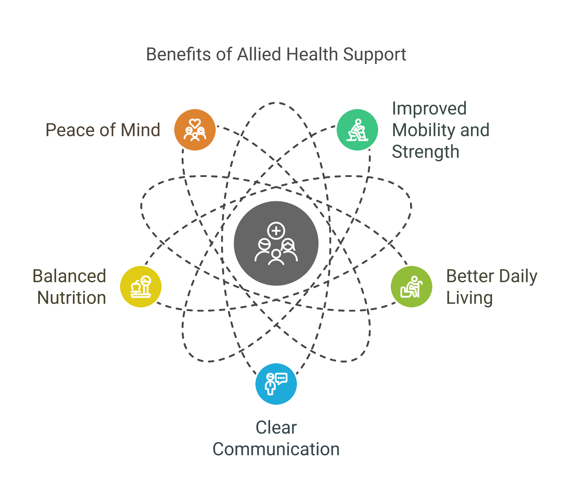Benefits of Allied Health Support