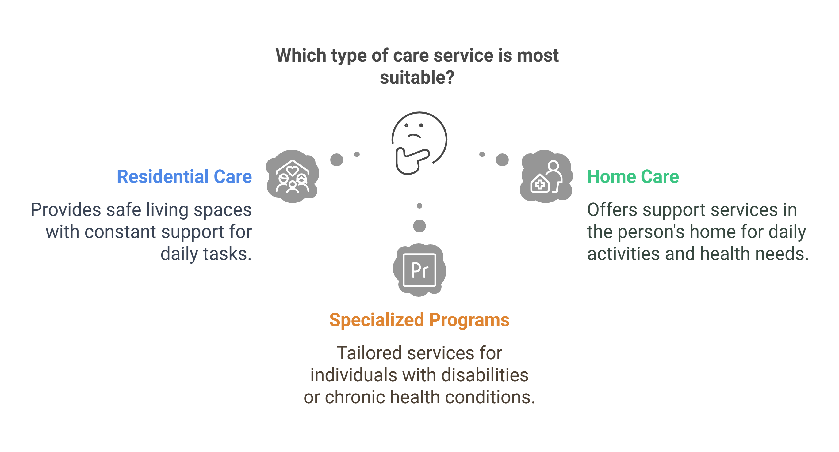 Which type of care service is most suitable