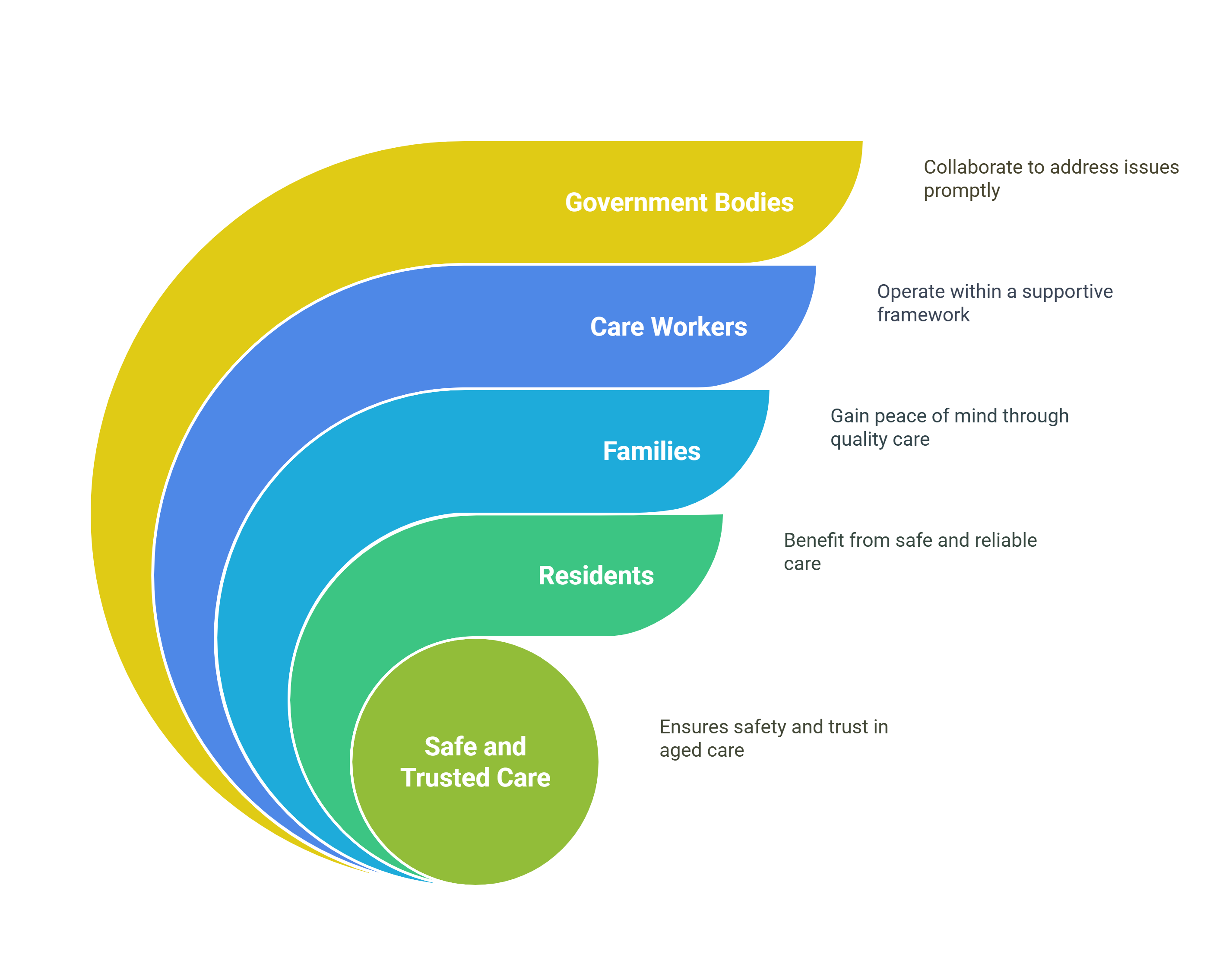 Role of Approved Providers in Aged Care