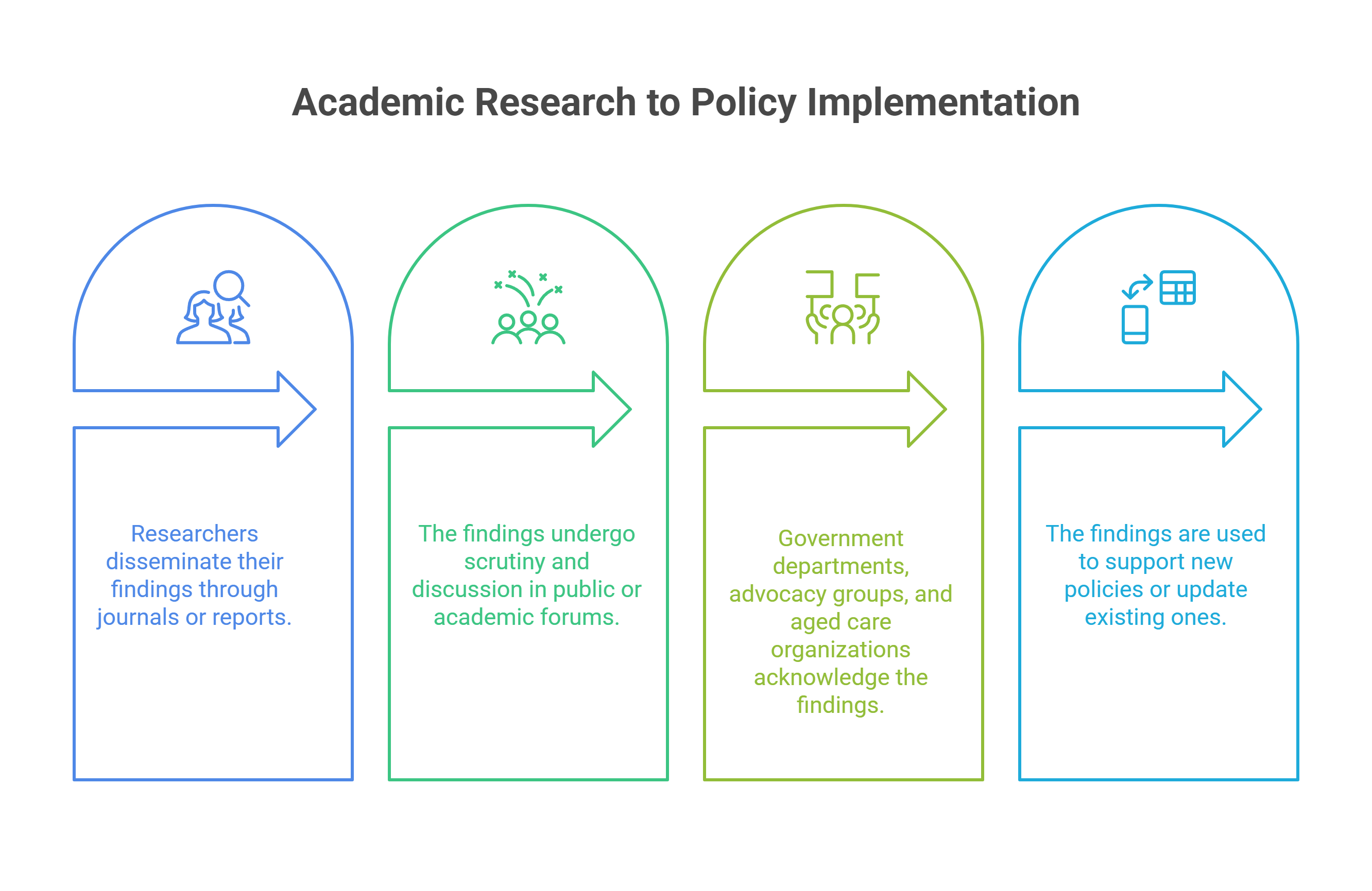 How Academic Research Reaches Policy Makers