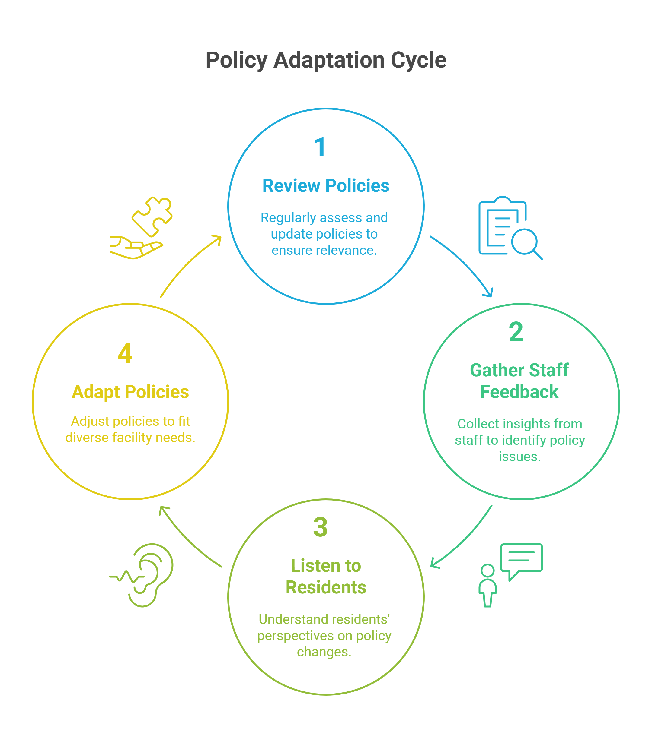 Where Policy Needs to Keep Evolving