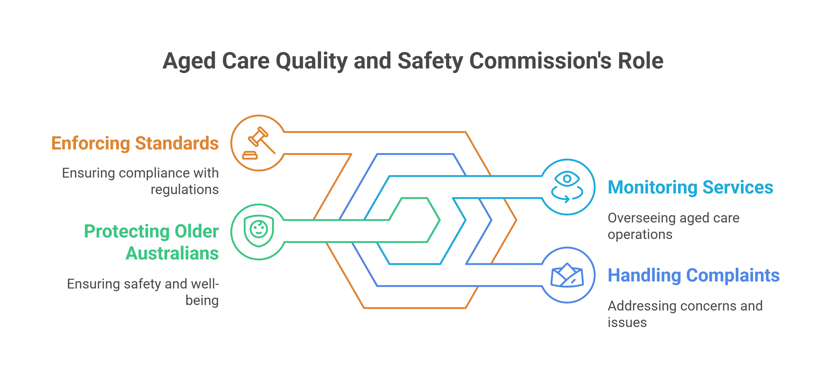 What Is the Aged Care Quality and Safety Commission