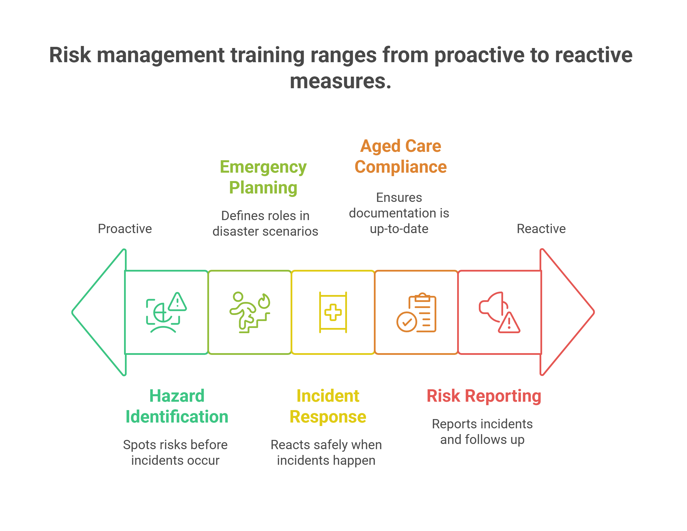 What Risk Management Training Actually Covers