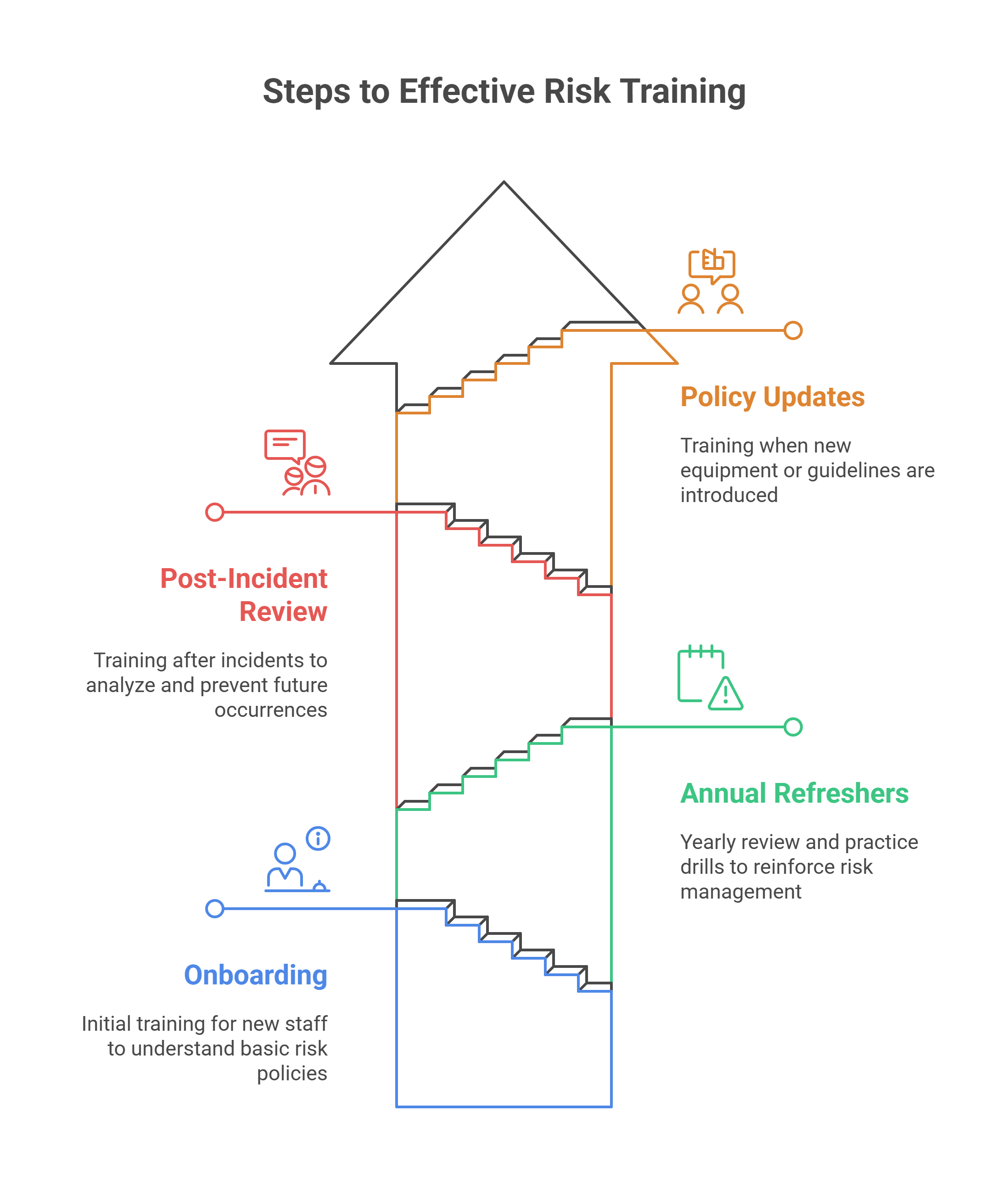 How Often Should Staff Be Trained