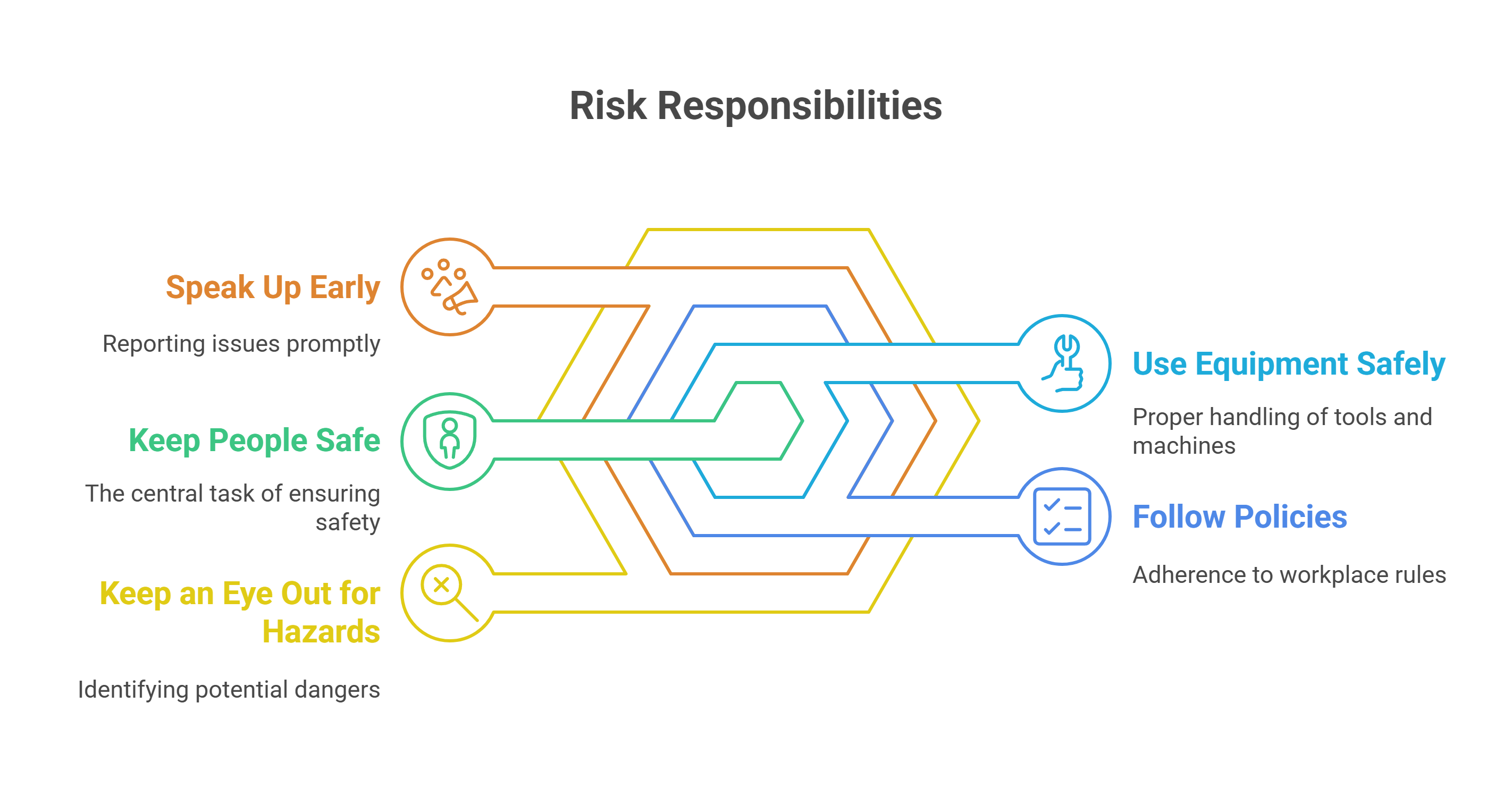 What Are Your Risk Responsibilities