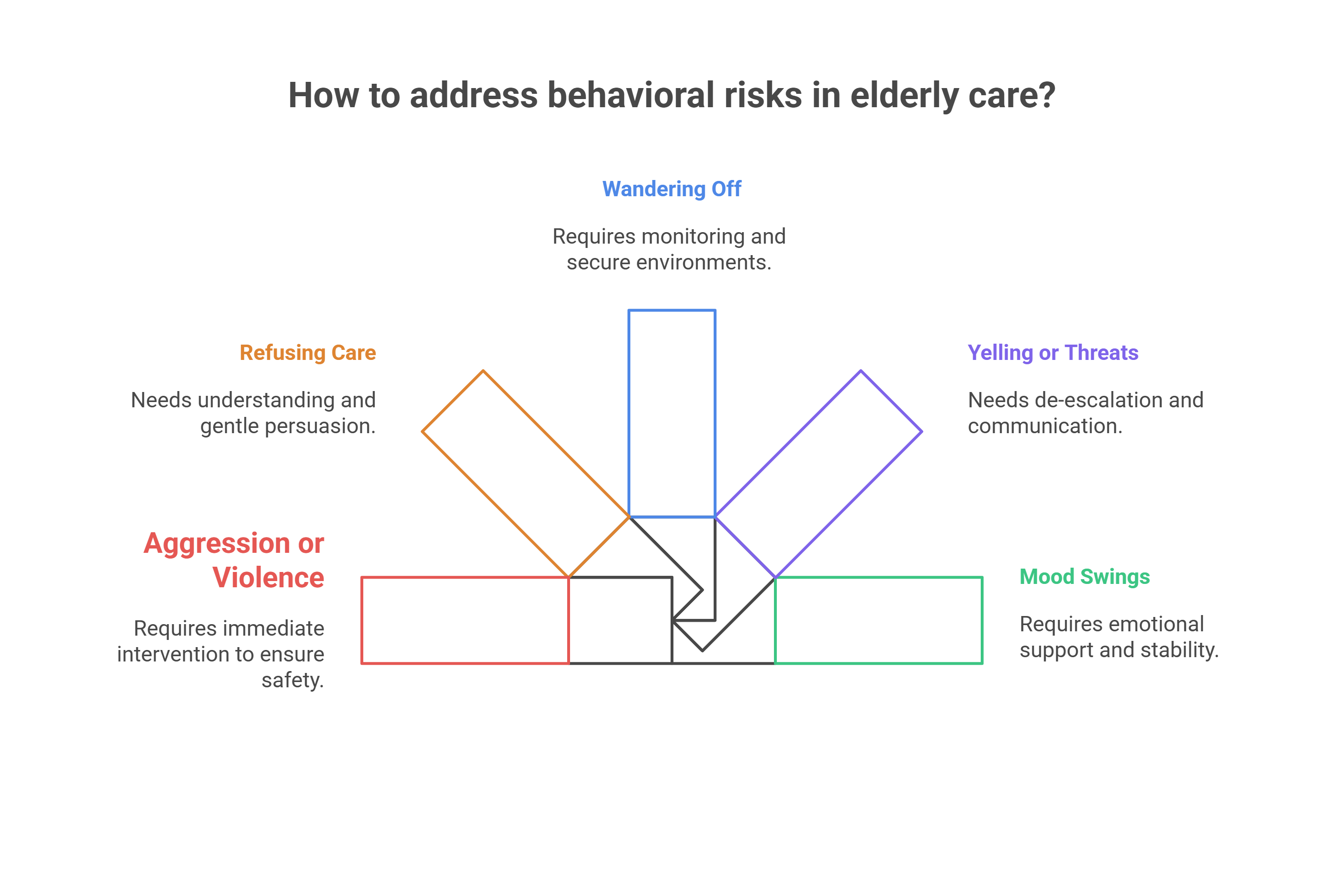 What Is Behavioural Risk in Elderly Care