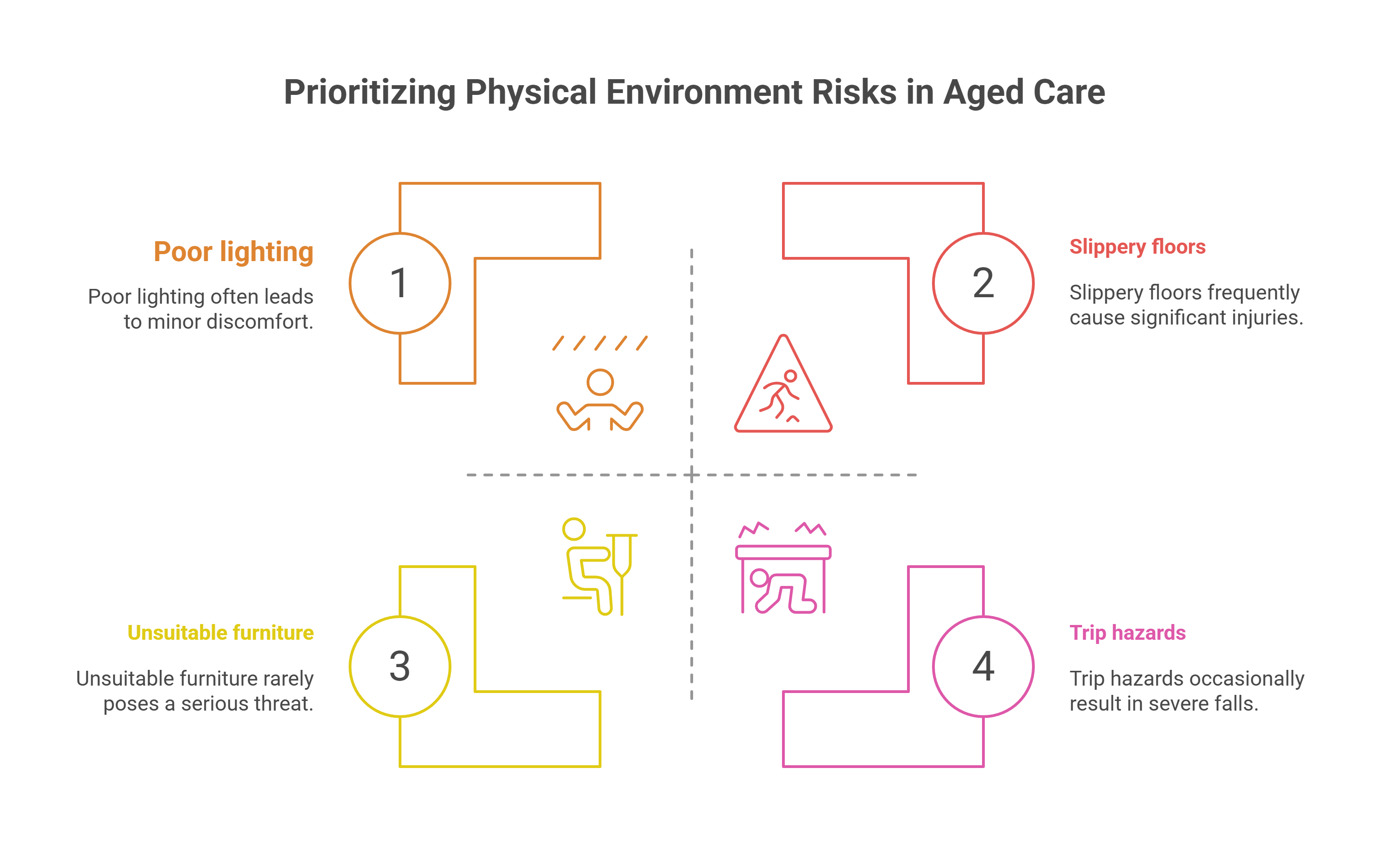 What Is Physical Environment Risk in Aged Care