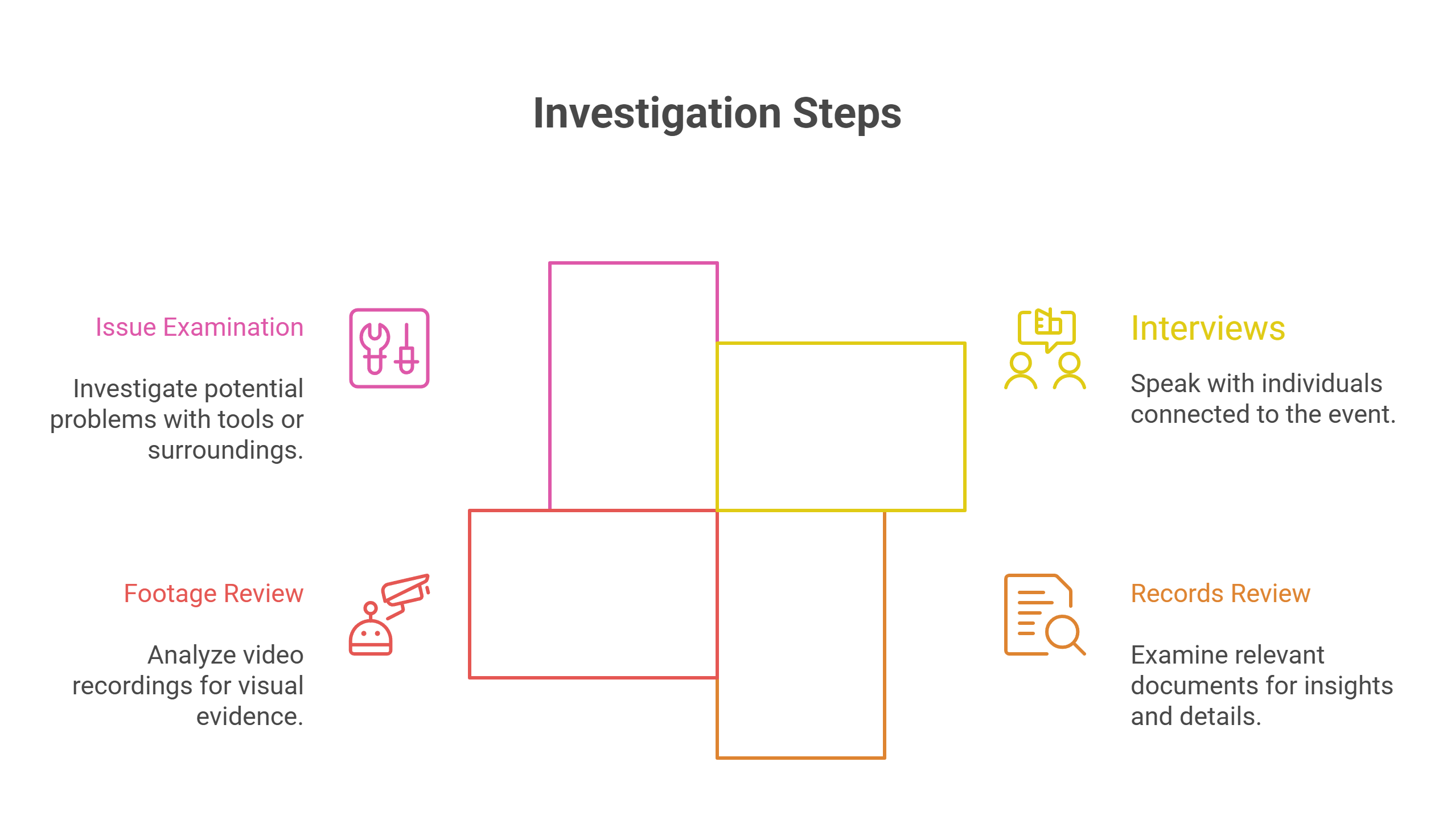 Step Seven: Start the Investigation