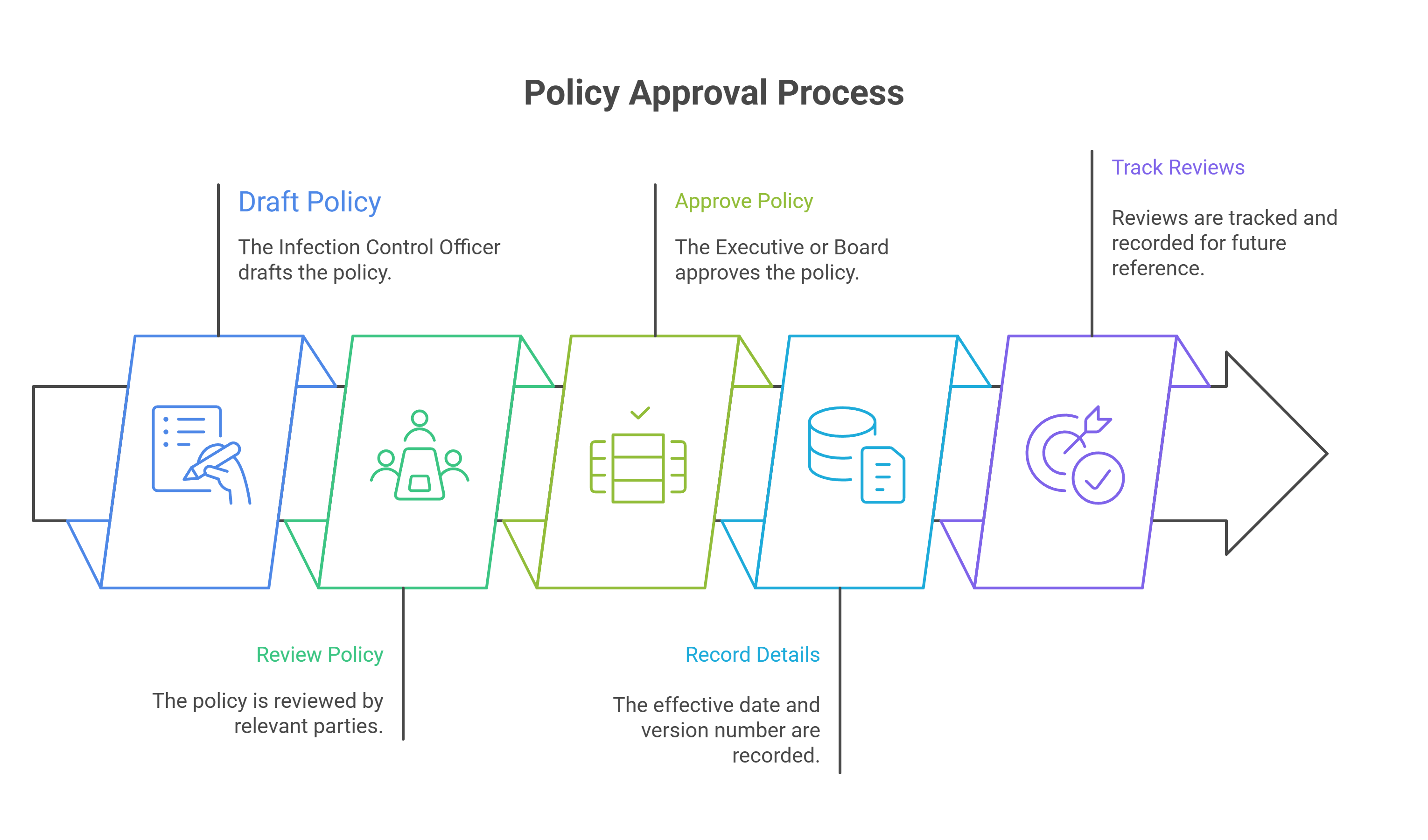 Review and Approval Process