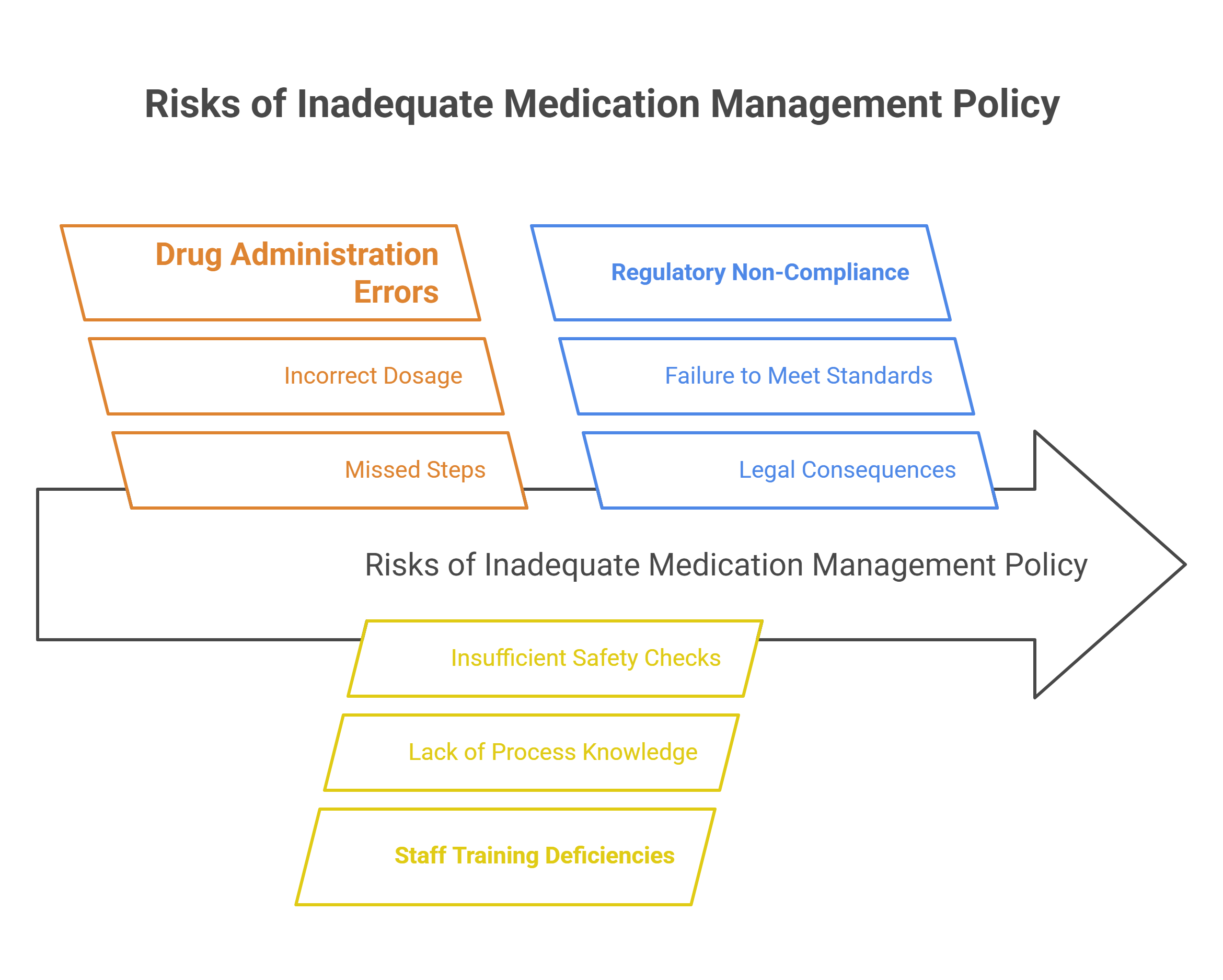 Why You Need a Clear Medication Management Policy