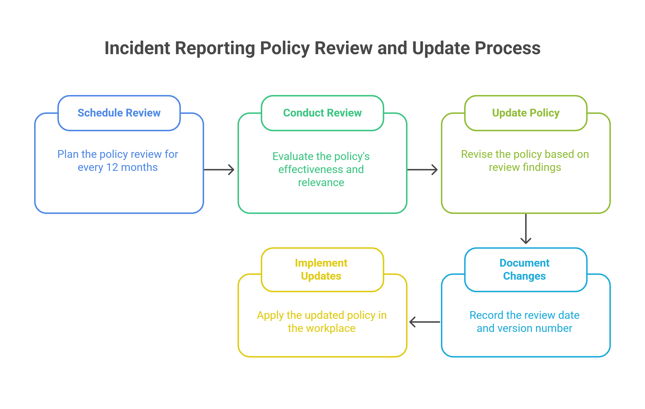 Review and Update the Policy Regularly