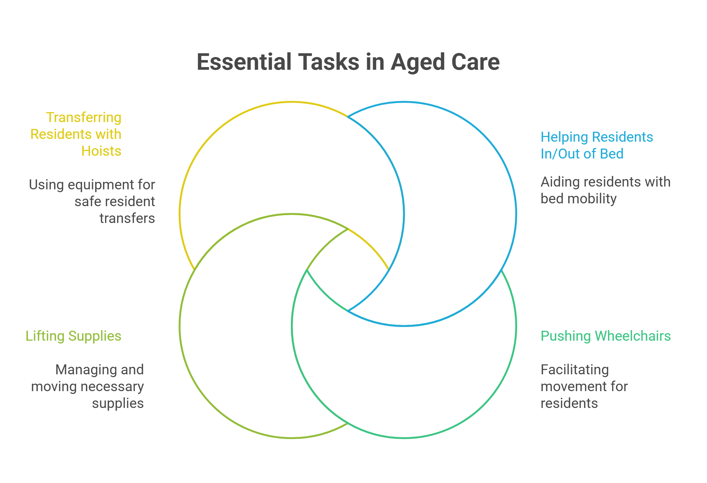 What Is Manual Handling in Aged Care