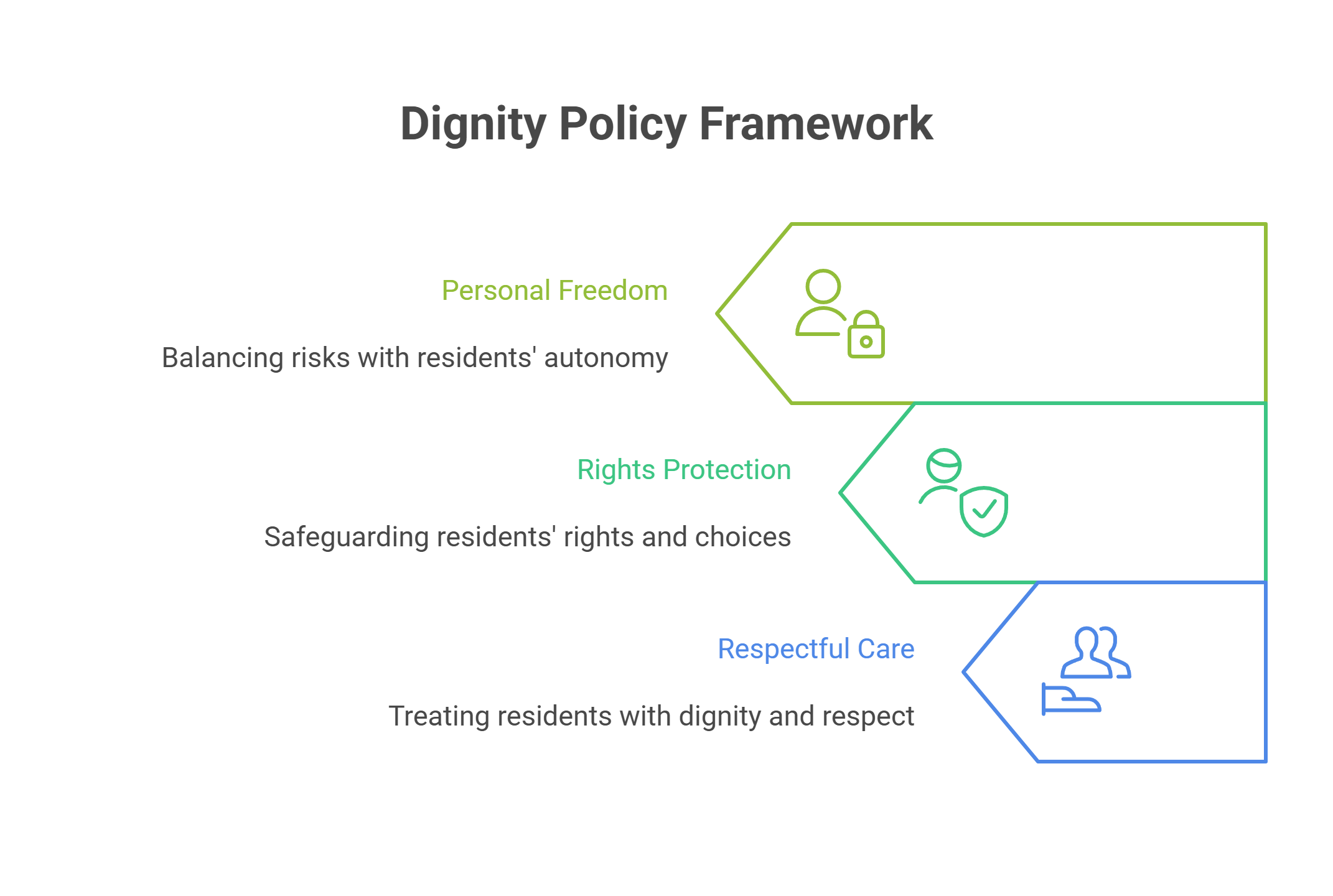 What is a Dignity Policy
