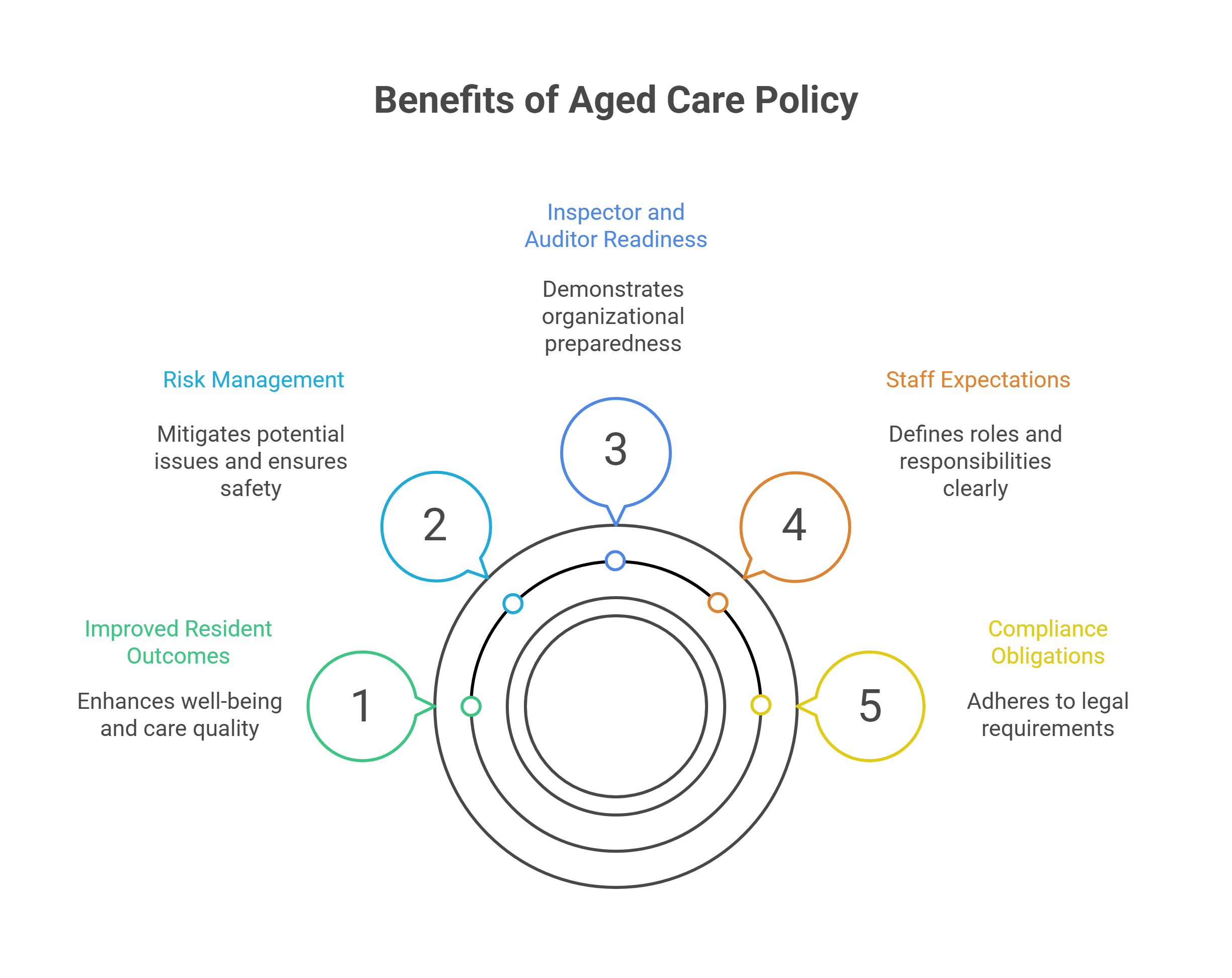 Why Policy Writing Matters in Aged Care