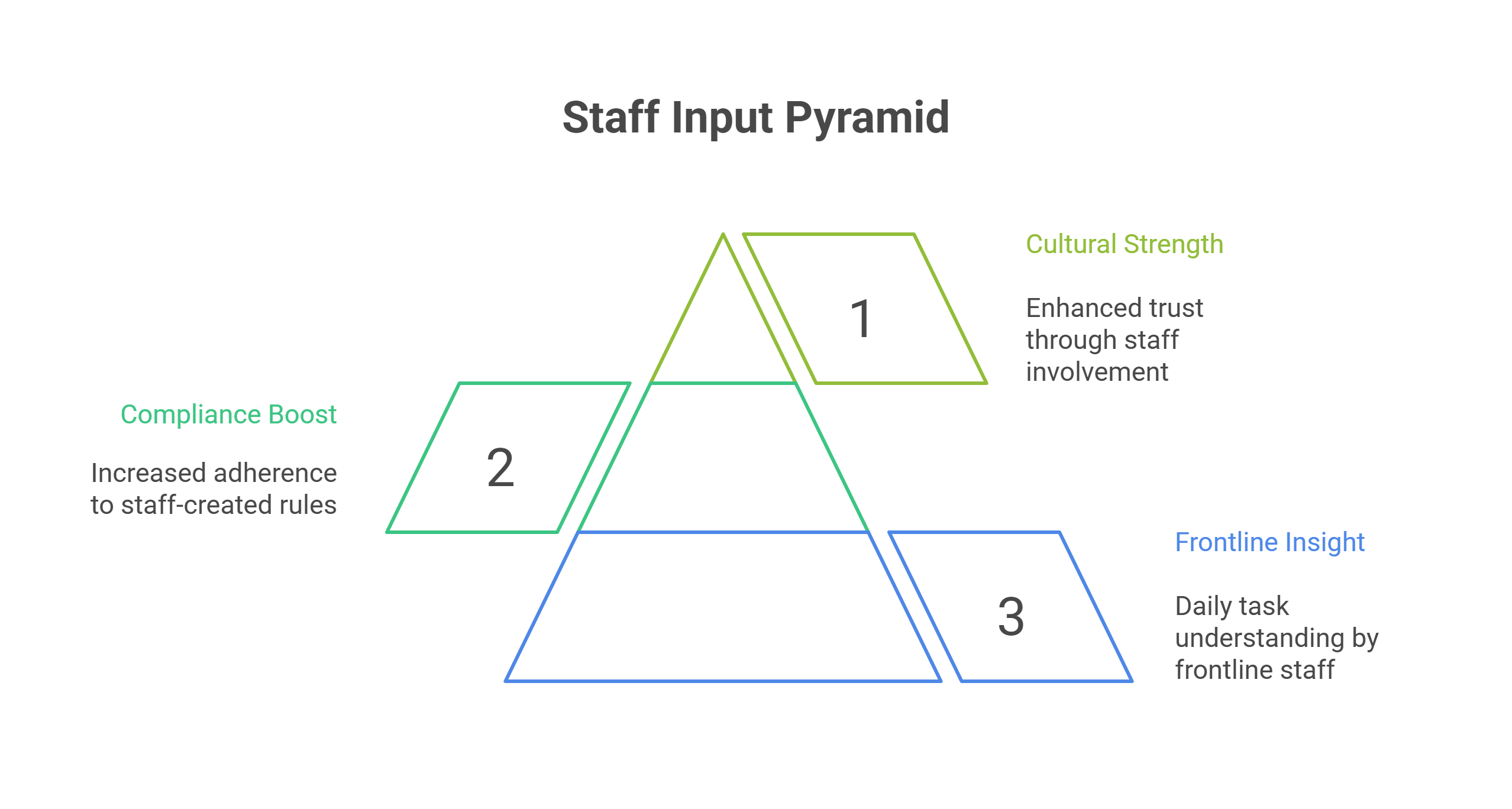 Why Staff Input Matters