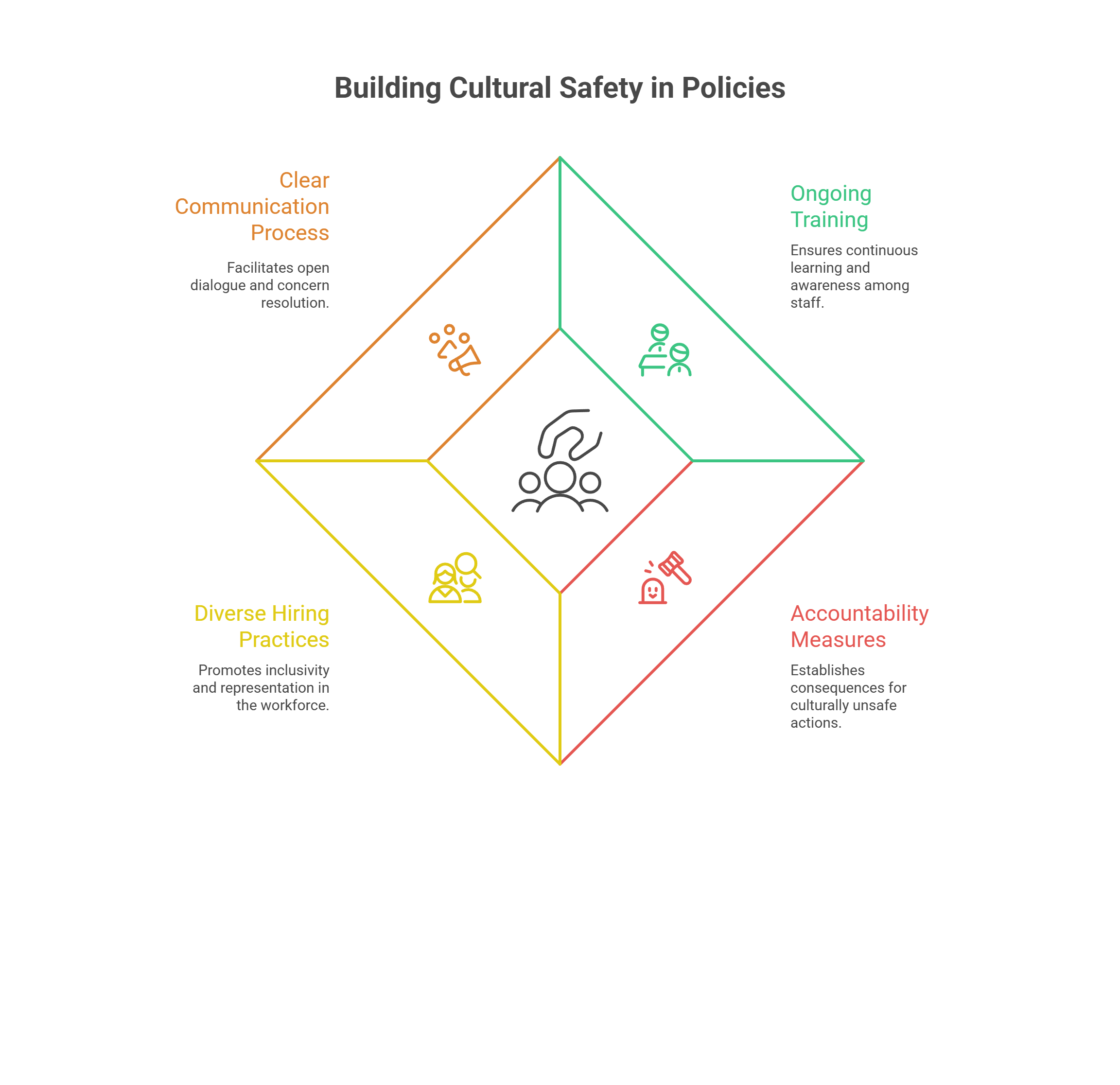 Staffing, Training, and Education