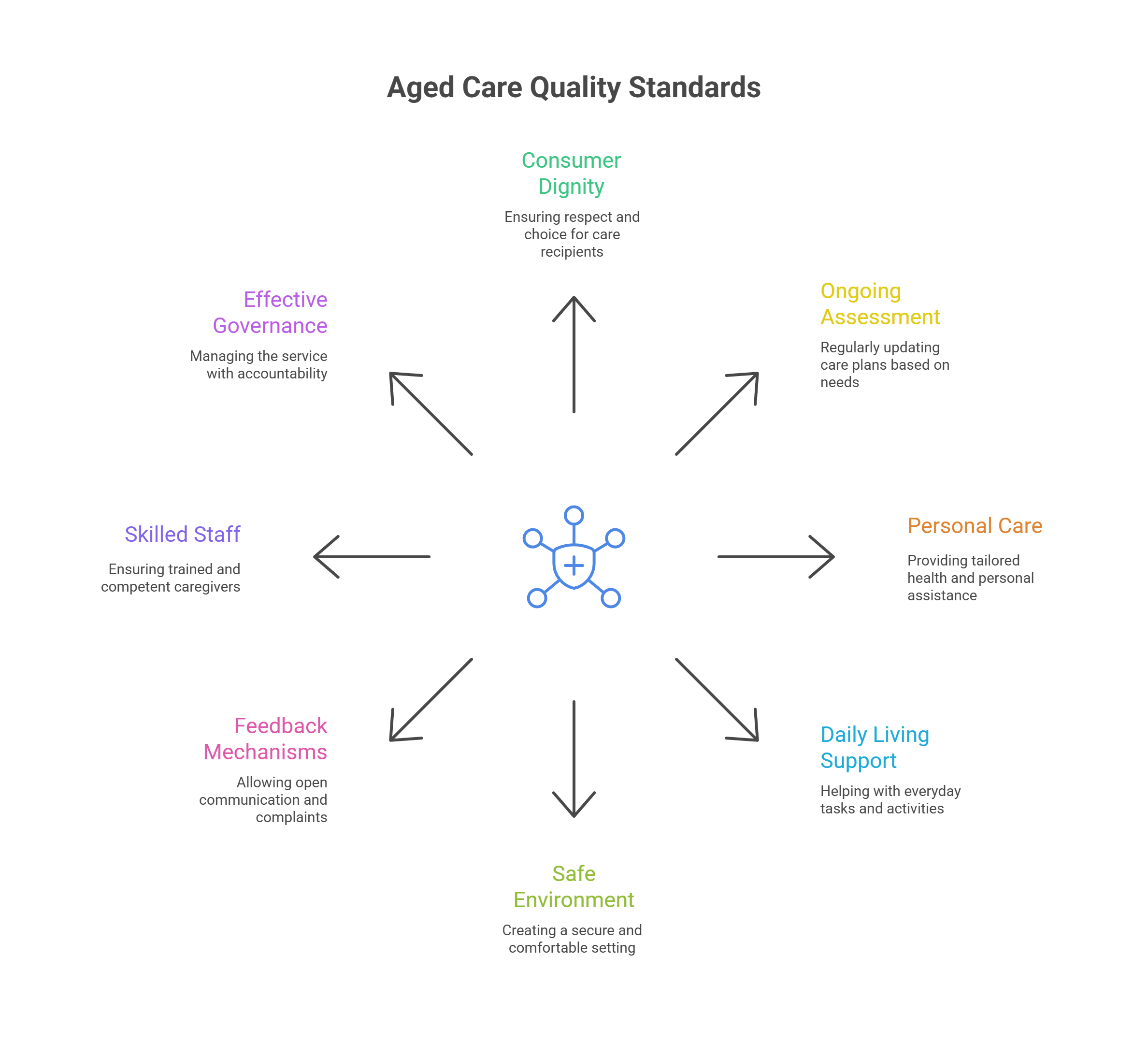 What Are the Aged Care Quality Standards