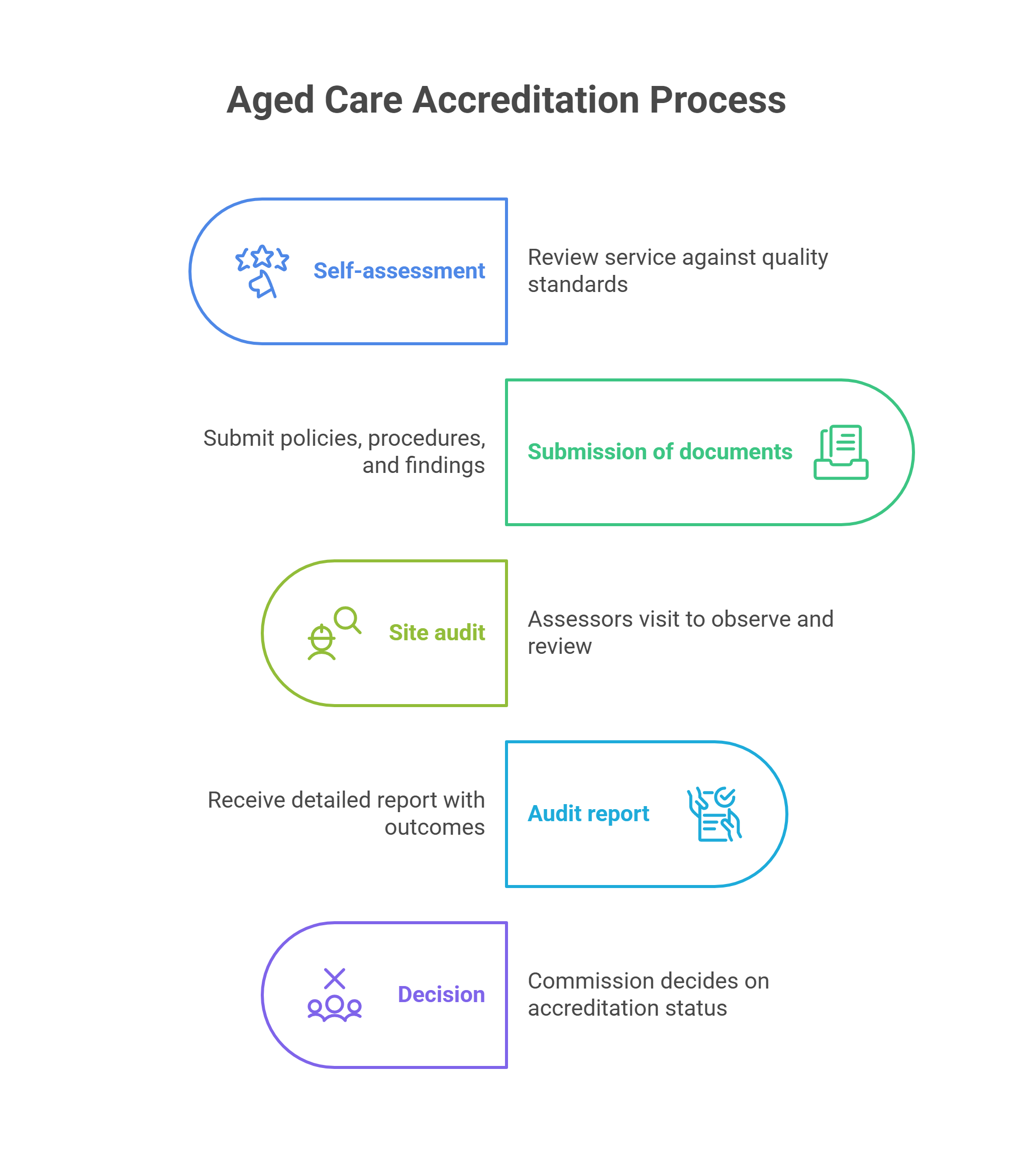 What the Accreditation Process Looks Like