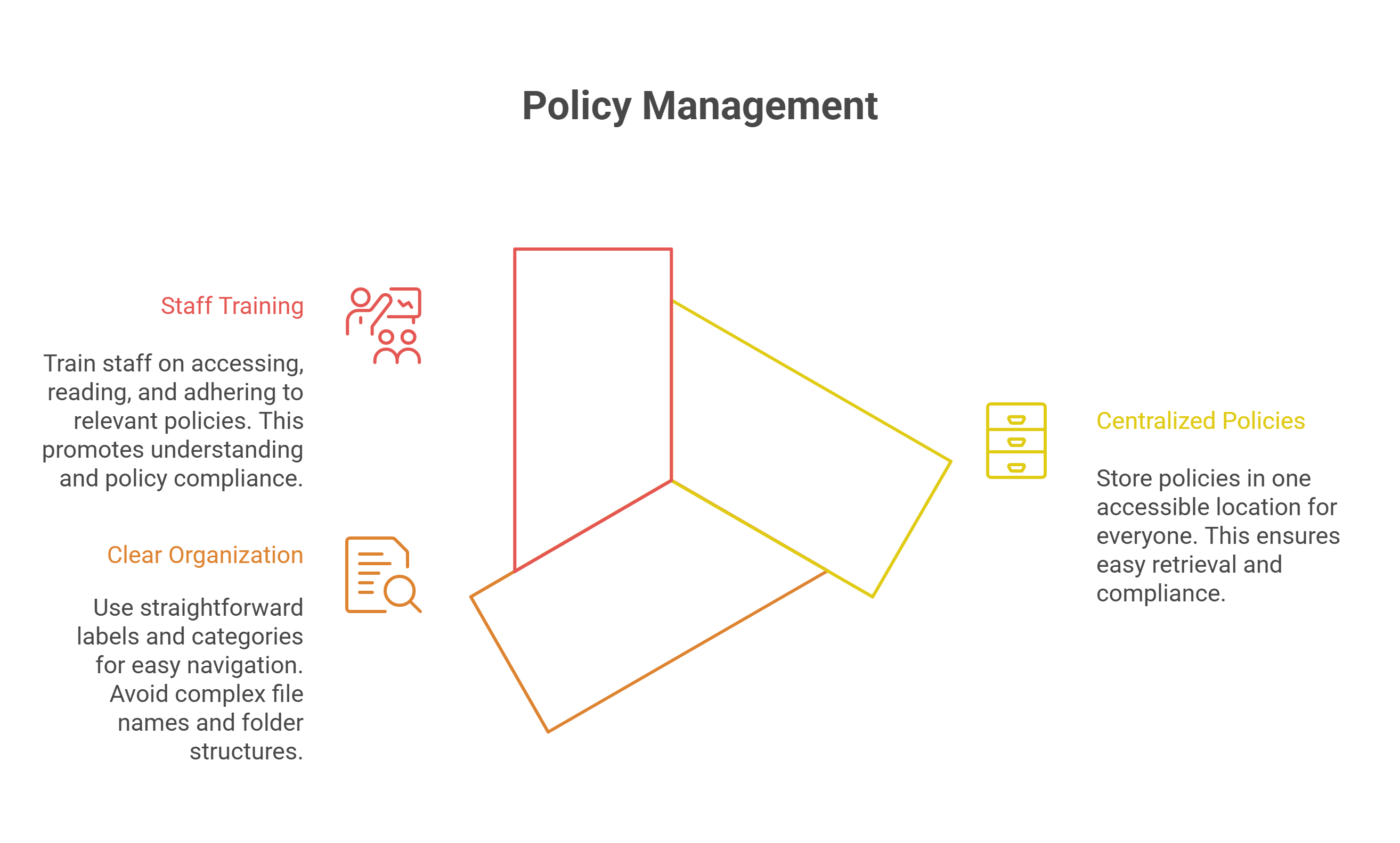 Make Policies Easy to Find