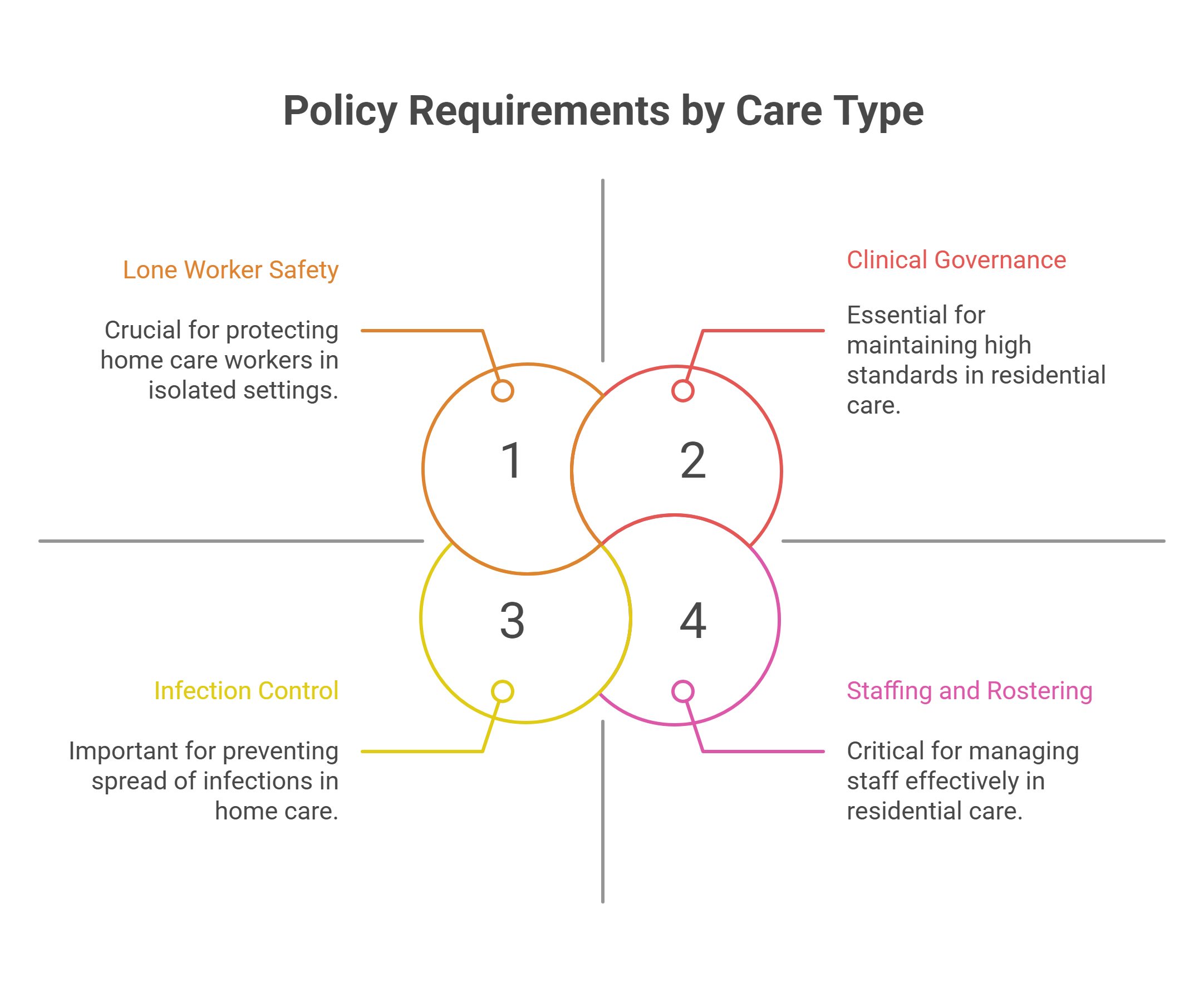 What Are Care Type Policies