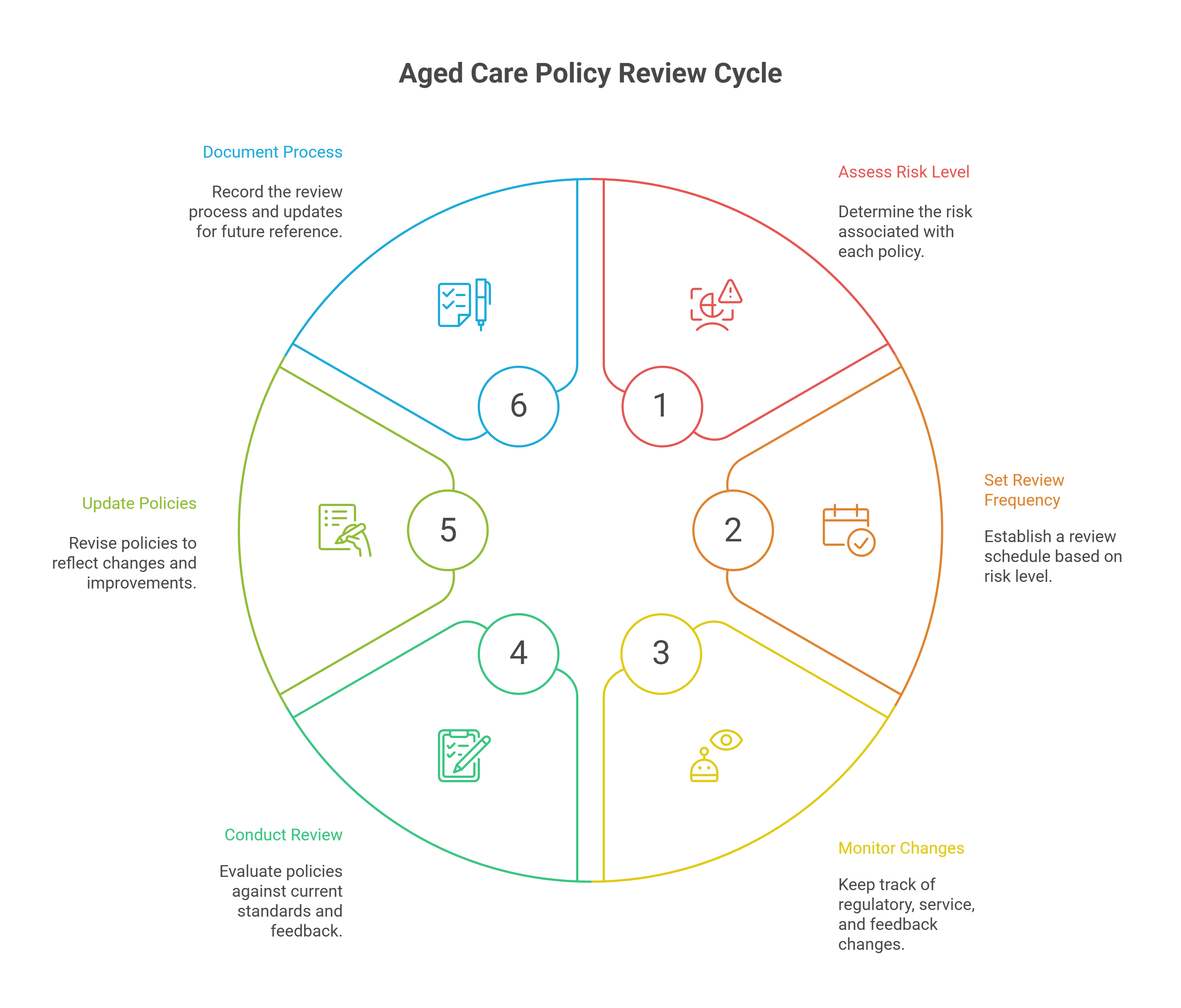How Often Should You Review Aged Care Policies