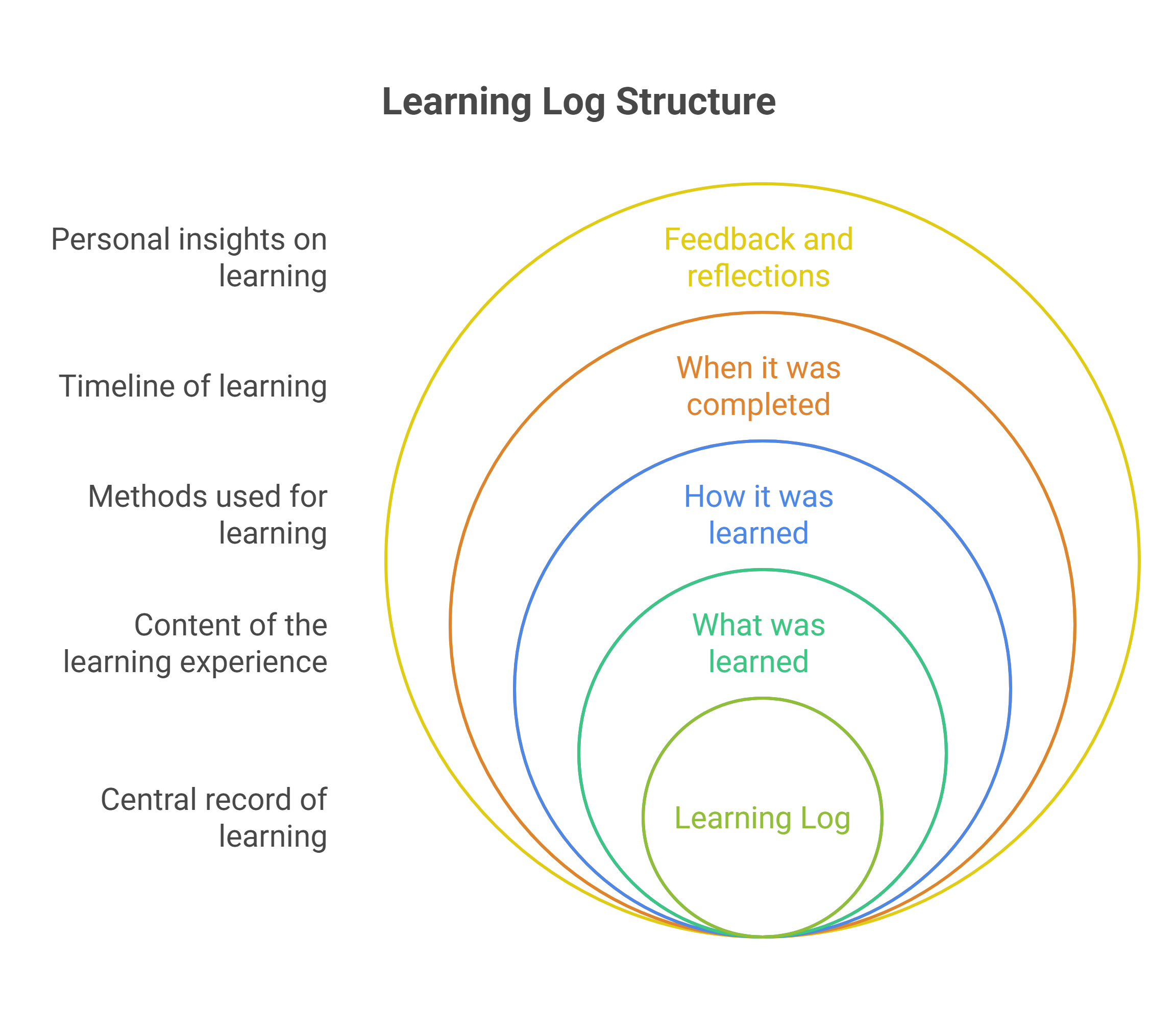 Learning Logs: Not Just a Box to Tick