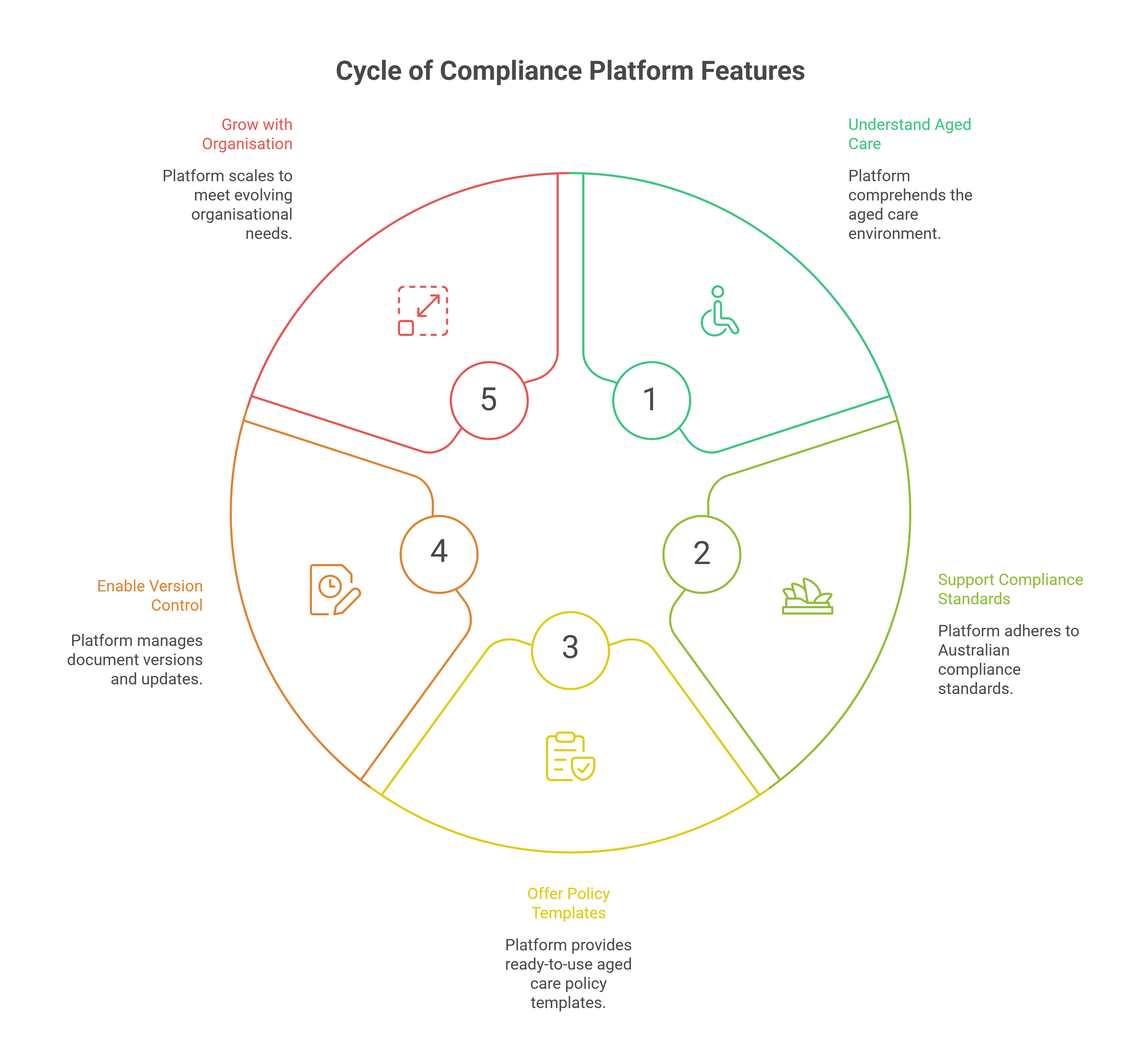 Compliance Platforms That Make You Look Twice