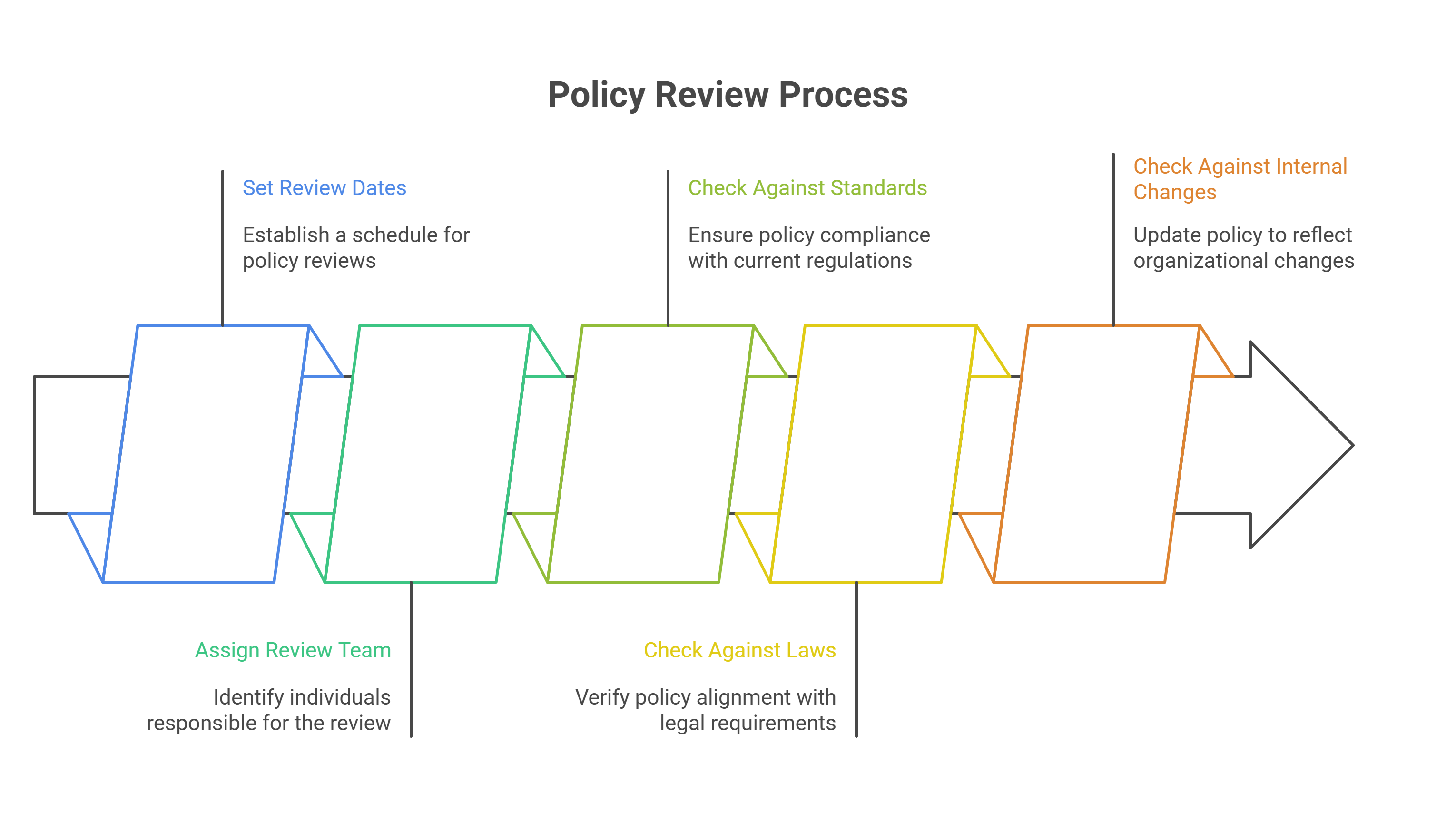Schedule Future Reviews