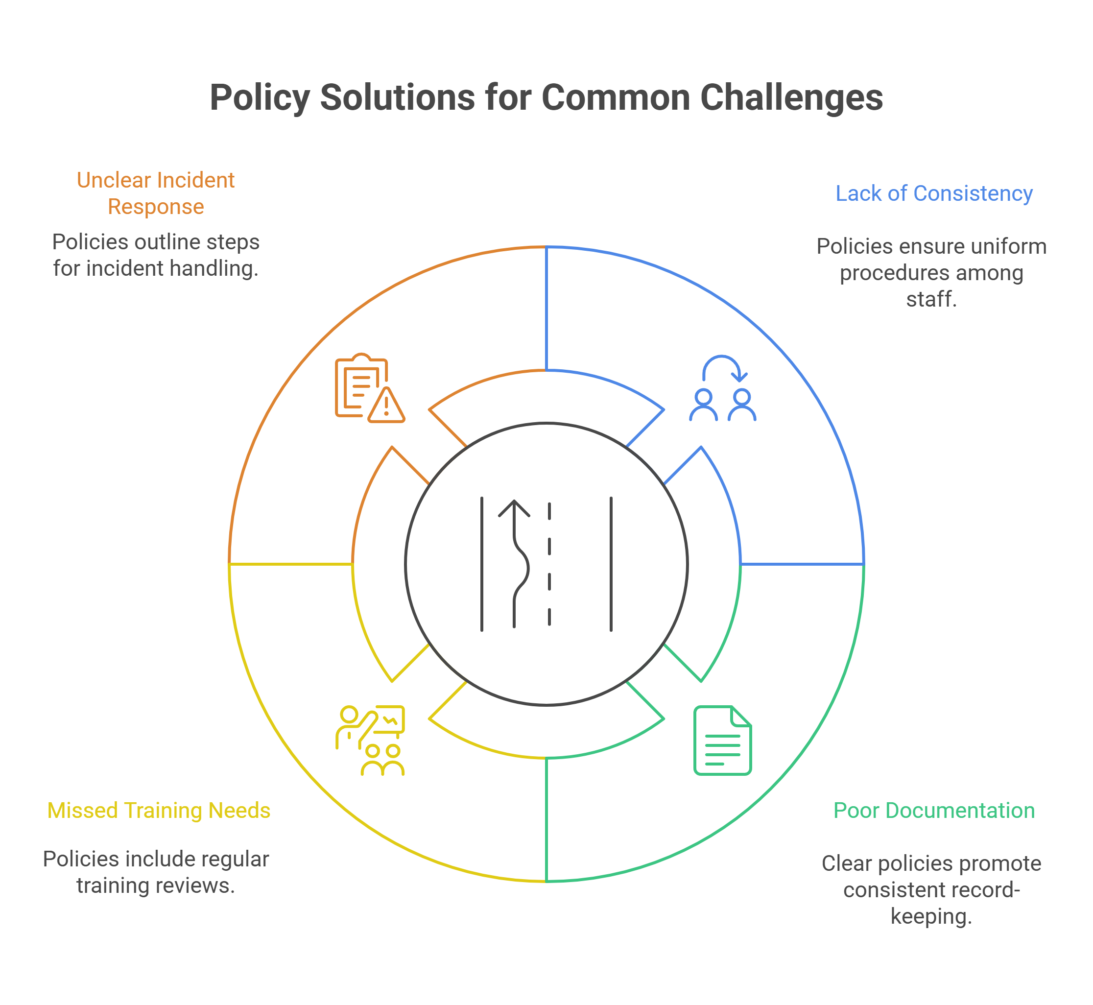 Common Pitfalls (and How Policy Helps)