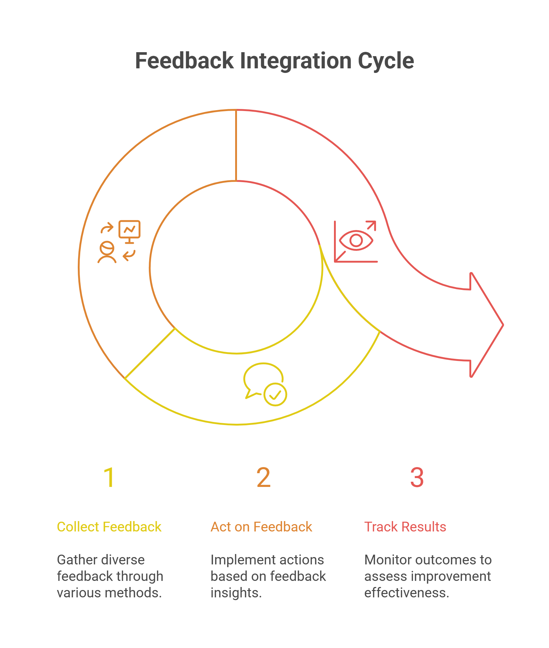Feedback Integration: The Missing Link