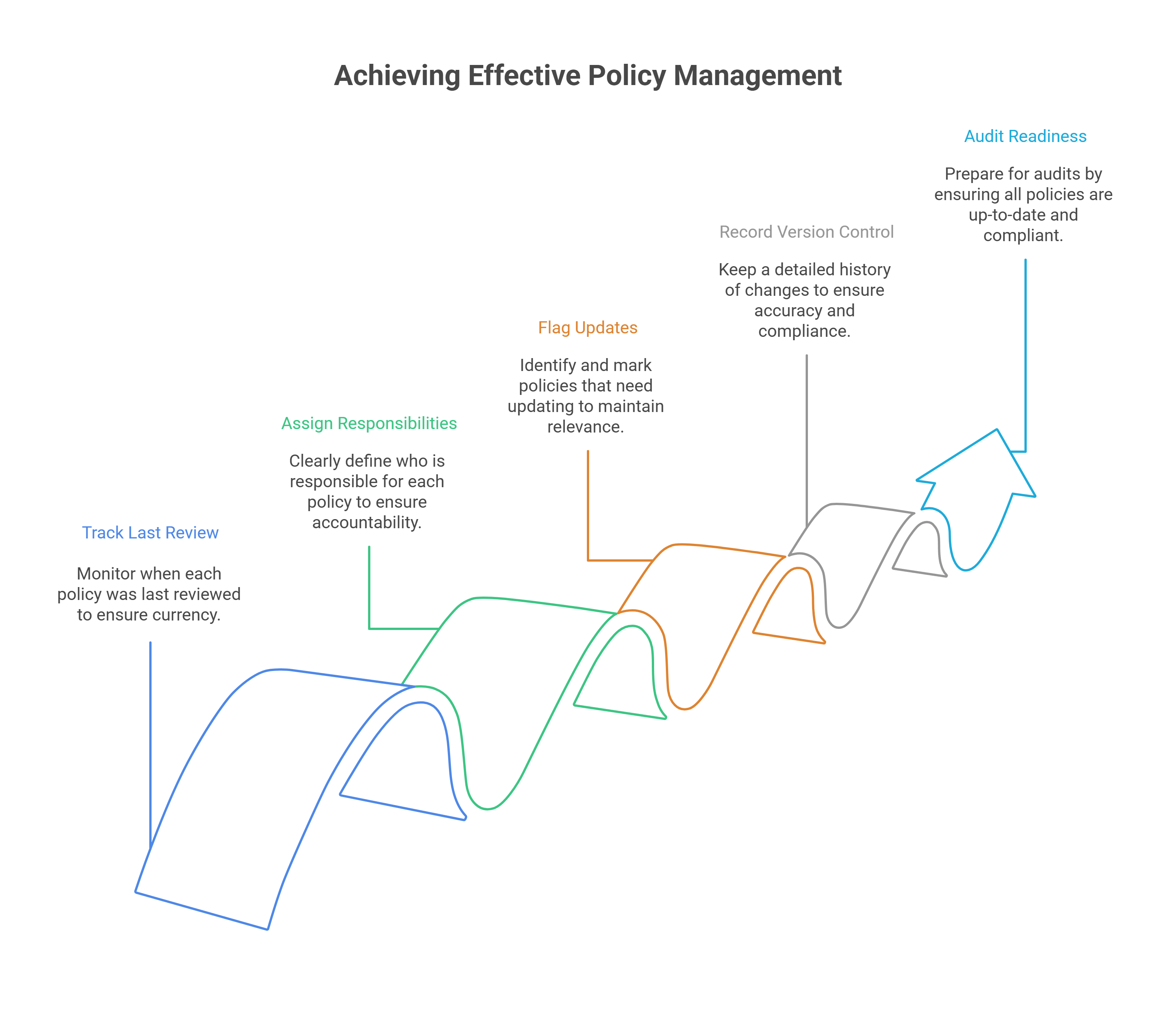 Why a Review Template Matters