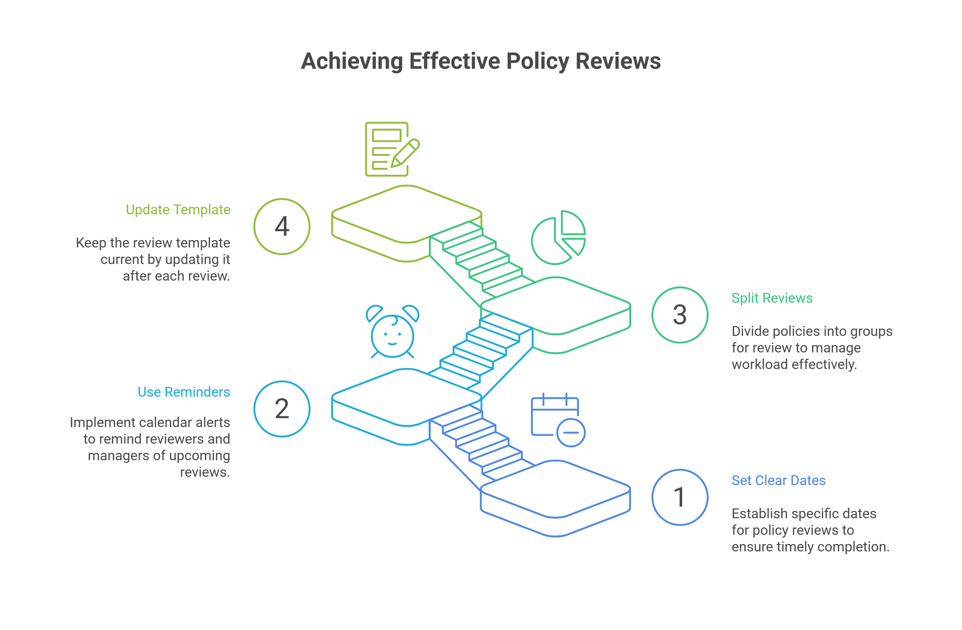 Aligning the Template With Your Review Cycle