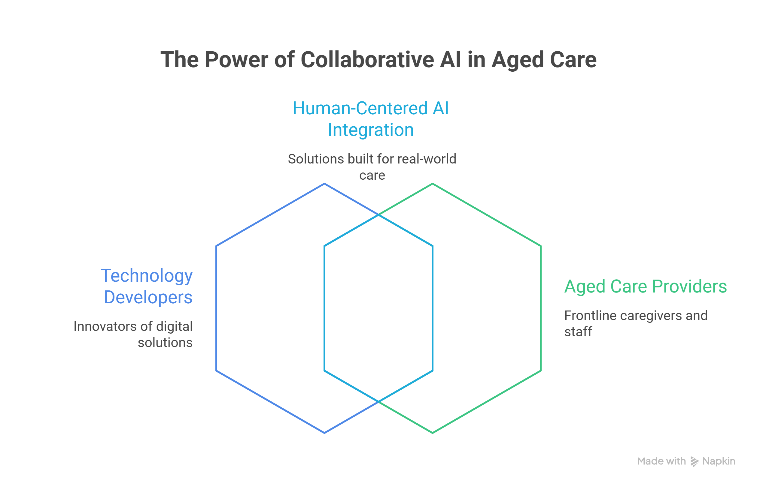 Partnerships Between Tech and Care Providers