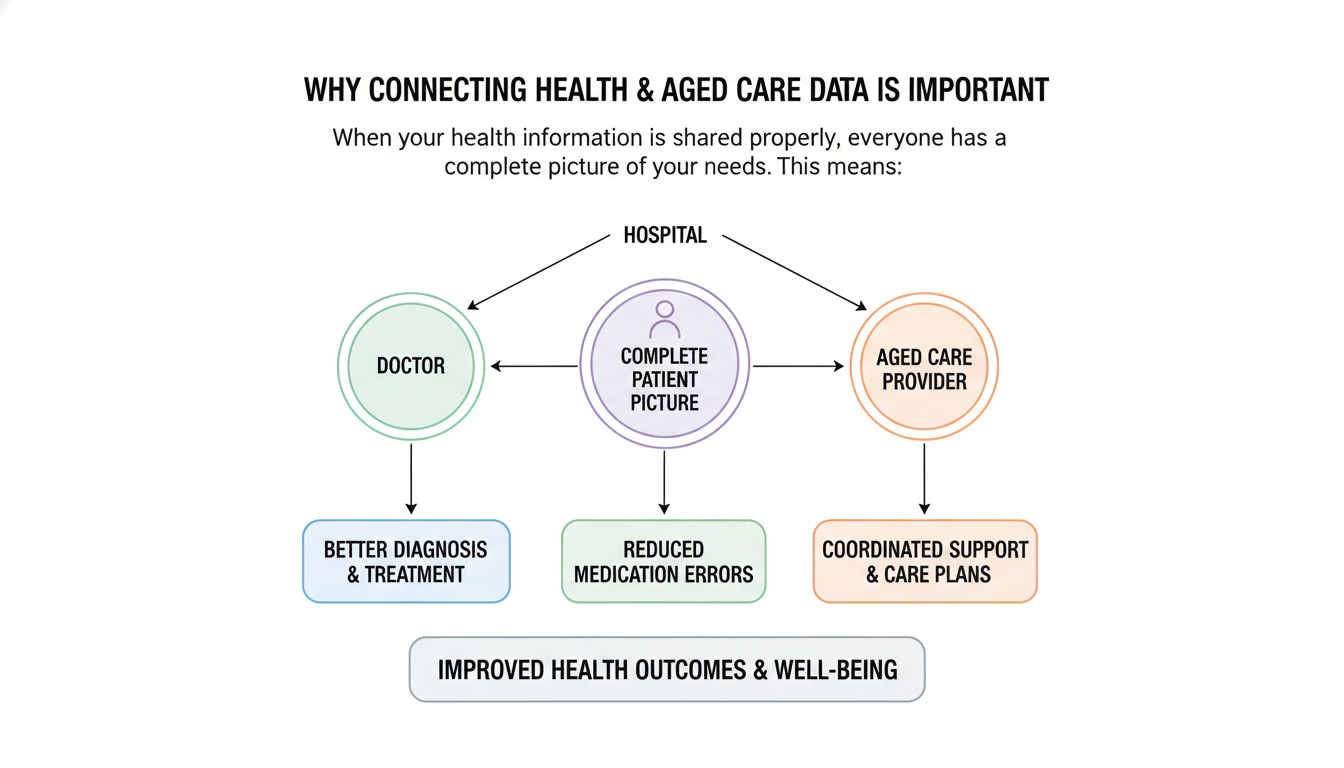 why connecting health & aged care data is important
