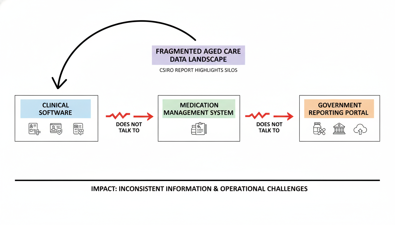 fragmented aged care data landscape