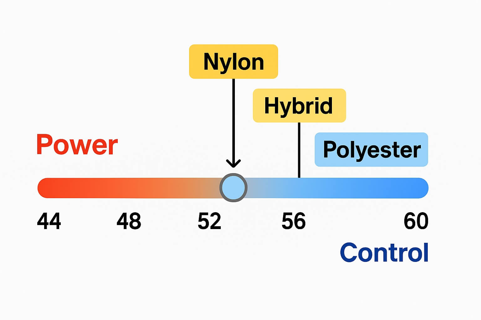 Tennis racket power vs control nylon vs hybrid vs polyester strings