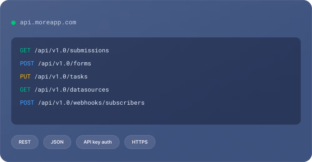 API endpoint list on api.moreapp.com with REST methods: GET /api/v1.0/submissions, POST /api/v1.0/forms, PUT /api/v1.0/tasks, GET /api/v1.0/datasources, POST /api/v1.0/webhooks/subscribers, shown on a dark blue interface panel with tags REST, JSON, API key auth, and HTTPS below.