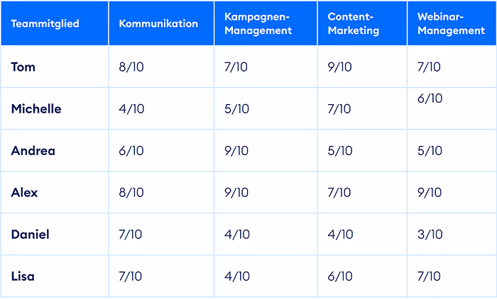 Blog_Skill Matrix_Beispiel_2