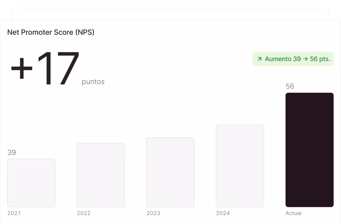 Bar chart showing Net Promoter Score increasing from 39 in 2021 to 56 currently, with a +17 points change.