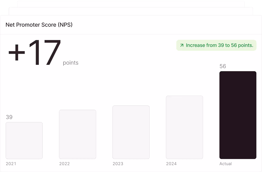 Bar chart showing Net Promoter Score (NPS) increase from 39 points in 2021 to 56 points in the actual year, with a current score of +17 points.