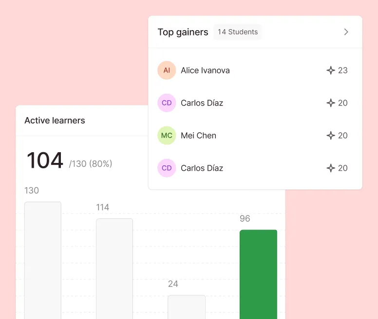 Dashboard showing active learners count of 104 out of 130 and a top gainers list with Alice Ivanova, Carlos Díaz, Mei Chen, and Carlos Díaz again.