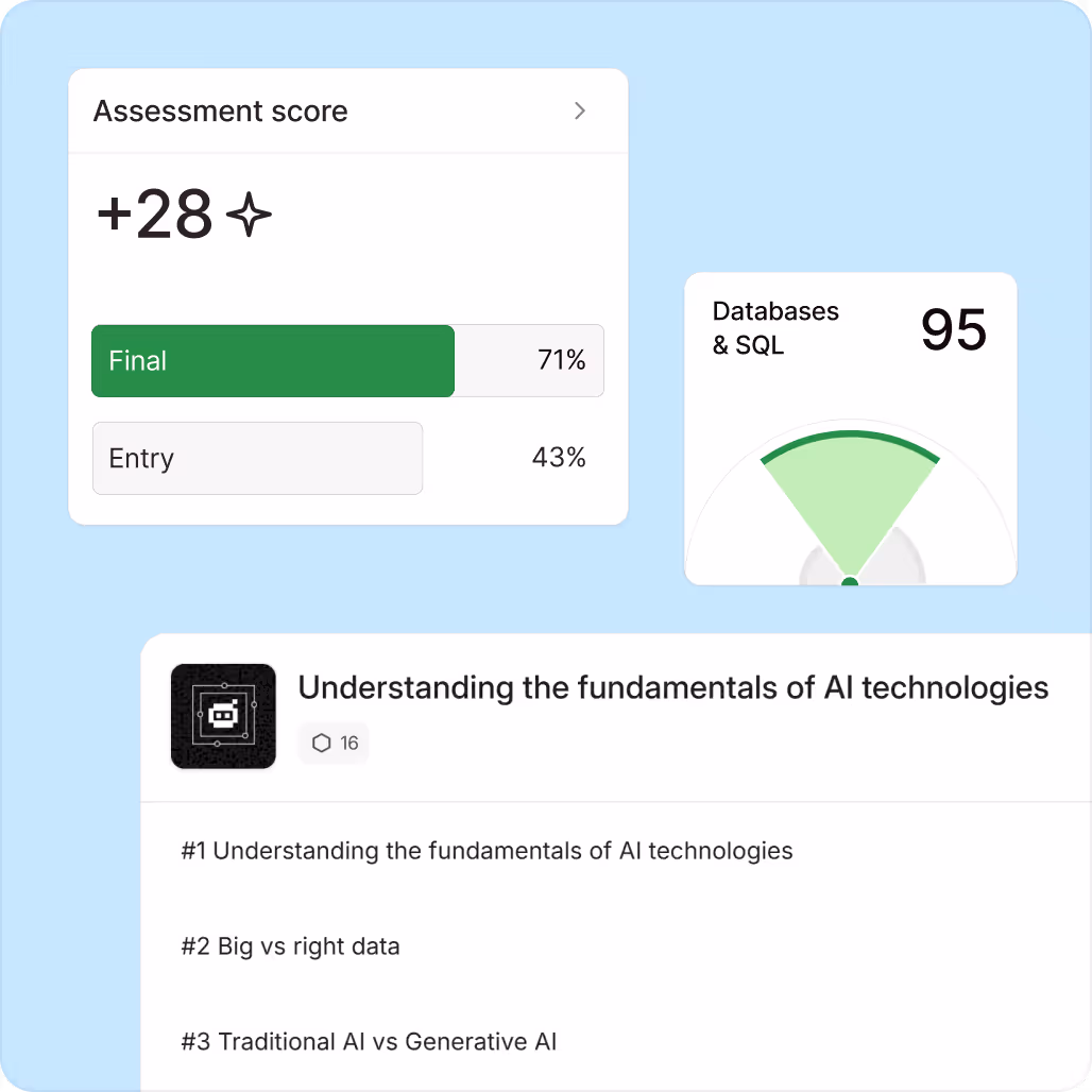 Assessment score showing +28 with final score at 71% and entry score at 43%, a skill meter for Databases & SQL at 95, and a list titled Understanding the fundamentals of AI technologies with three points: fundamentals of AI, big vs right data, and traditional AI vs generative AI.