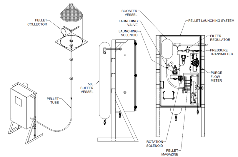 Technical drawing of pyrotechnical ignition system including booster and buffer vessels, pellet launching system, purge flow meter, solenoids, and internal pressure control components.
