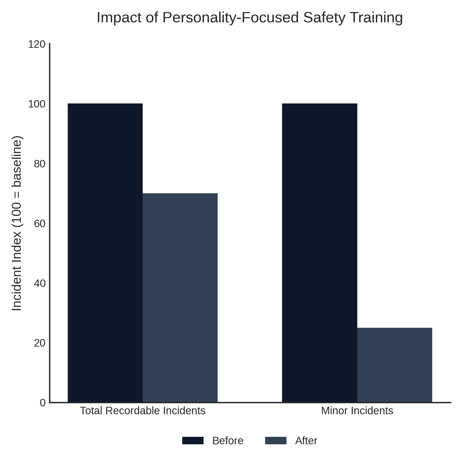 A graph of a safety trainingAI-generated content may be incorrect.