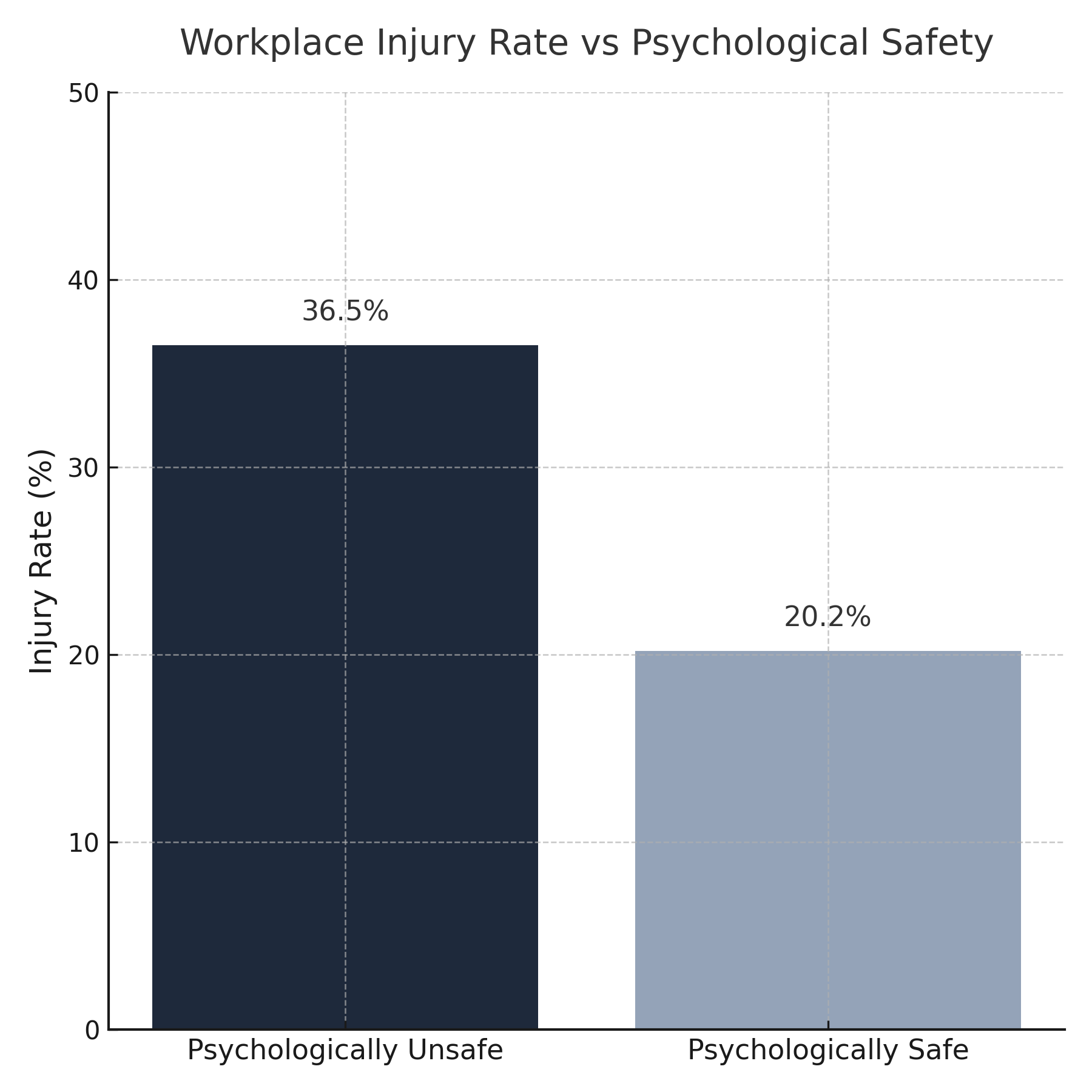 A graph of injury rate and psychological safetyAI-generated content may be incorrect.