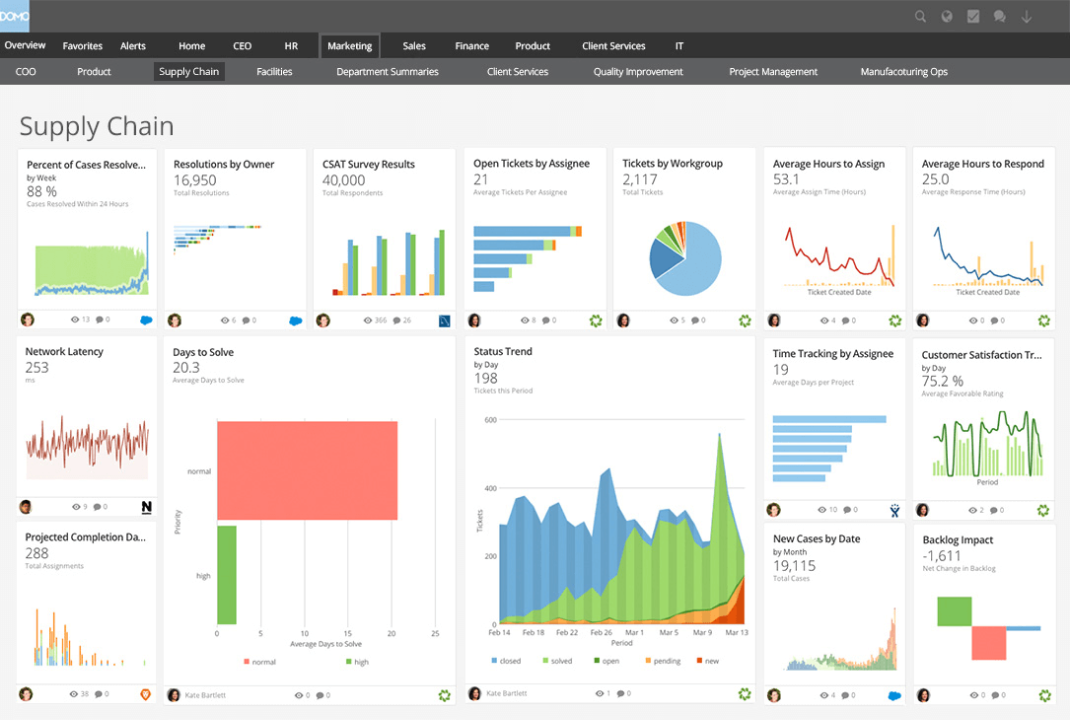 A supply chain dashboard in domo