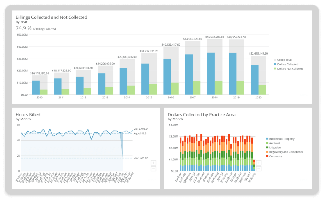 Domo KPI Dashboard