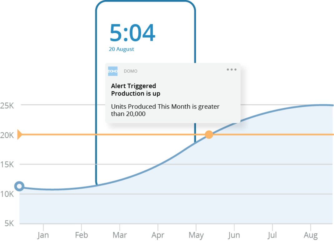 Area chart showing production units rising from January to August, with an alert triggered in May when production exceeds 20,000 units.