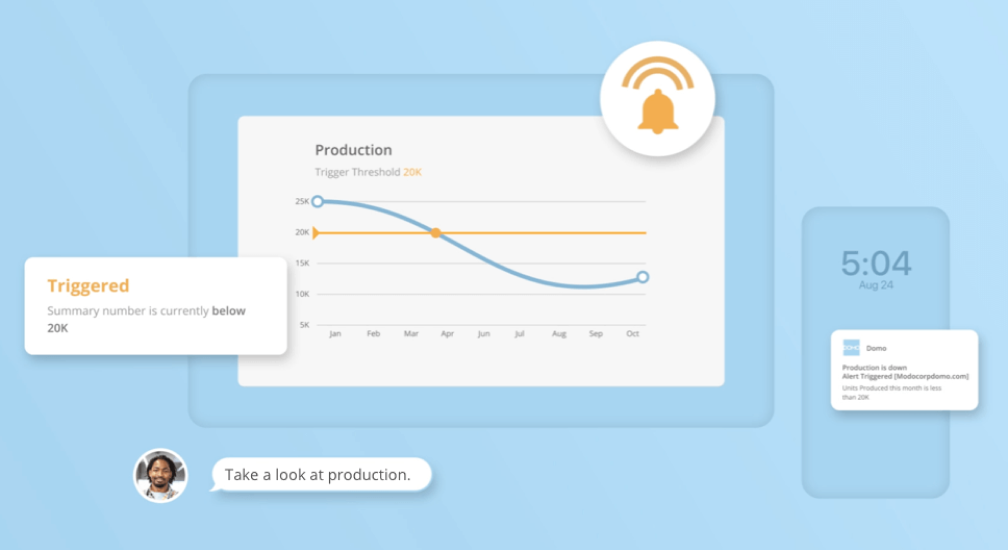 Dashboard showing a production chart with a declining trend below the 20K trigger threshold, an alert notification, and a chat message saying 'Take a look at production.'