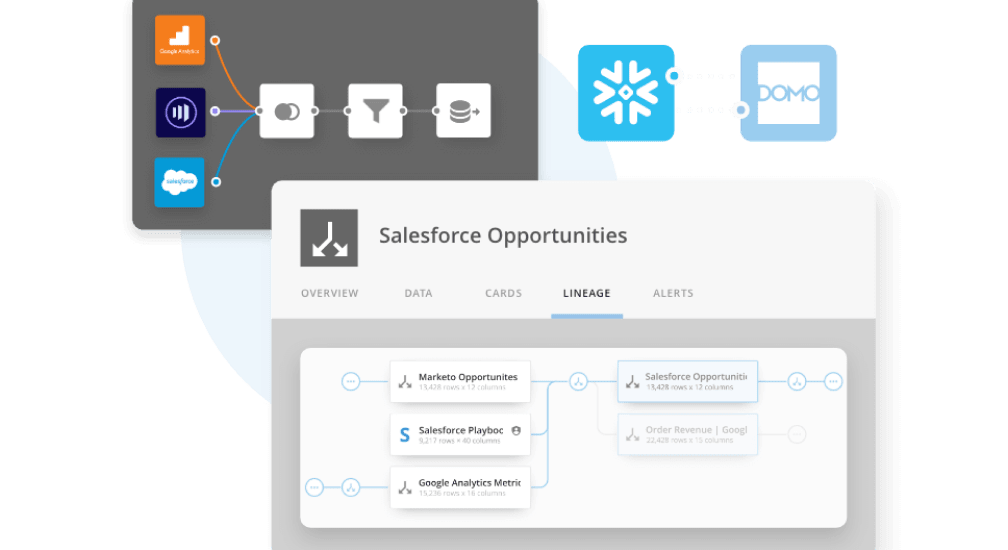 Diagram showing data flow from Google Analytics, Mixpanel, and Salesforce through filtering and storage to Snowflake, then to DOMO, alongside a Salesforce Opportunities dashboard with data lineage connecting Marketo Opportunities, Salesforce Playbook, and Google Analytics Metric.